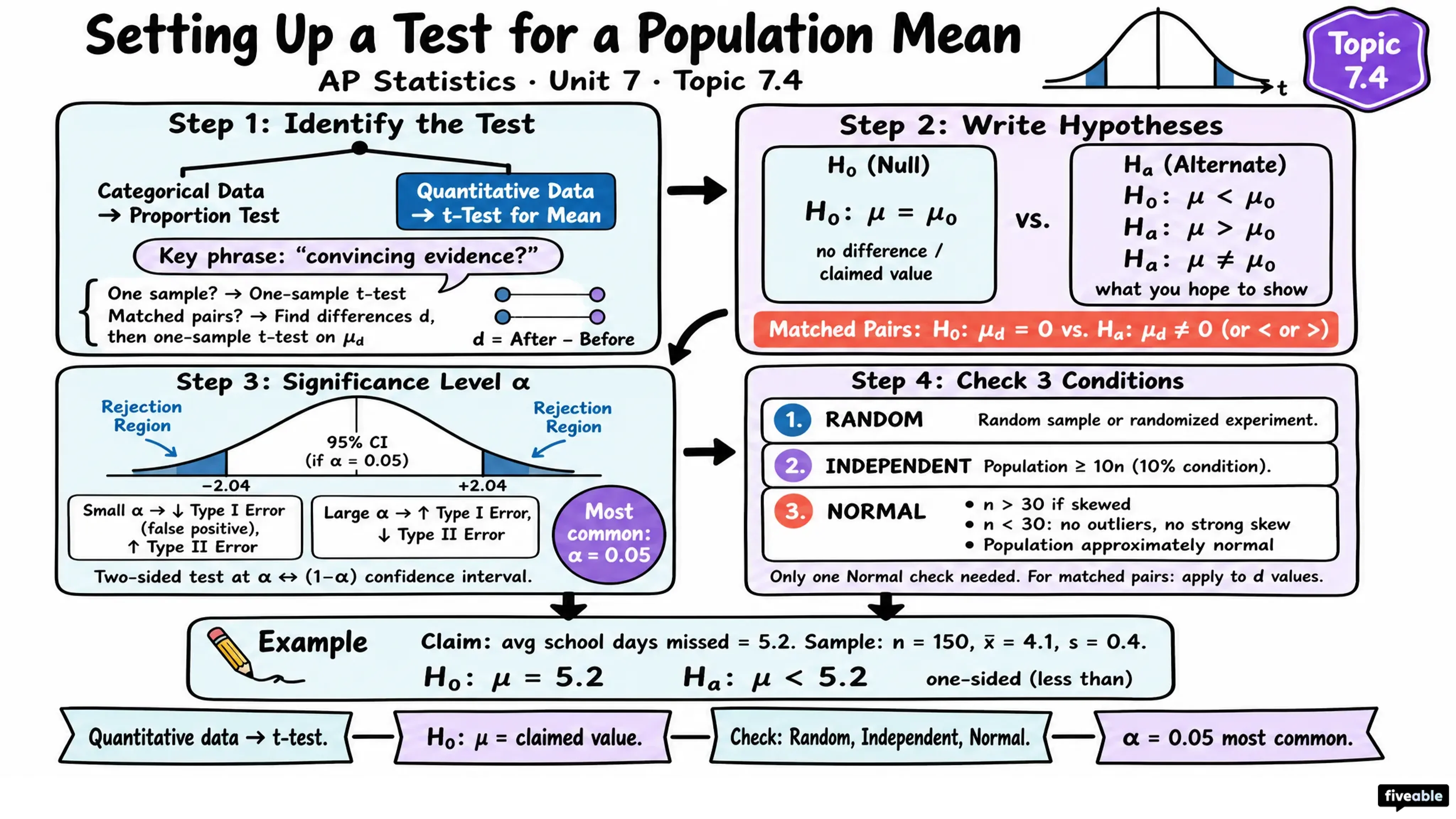 7.4 Setting Up a Test for a Population Mean - AP Statistics - Unit 7 visual cheatsheet