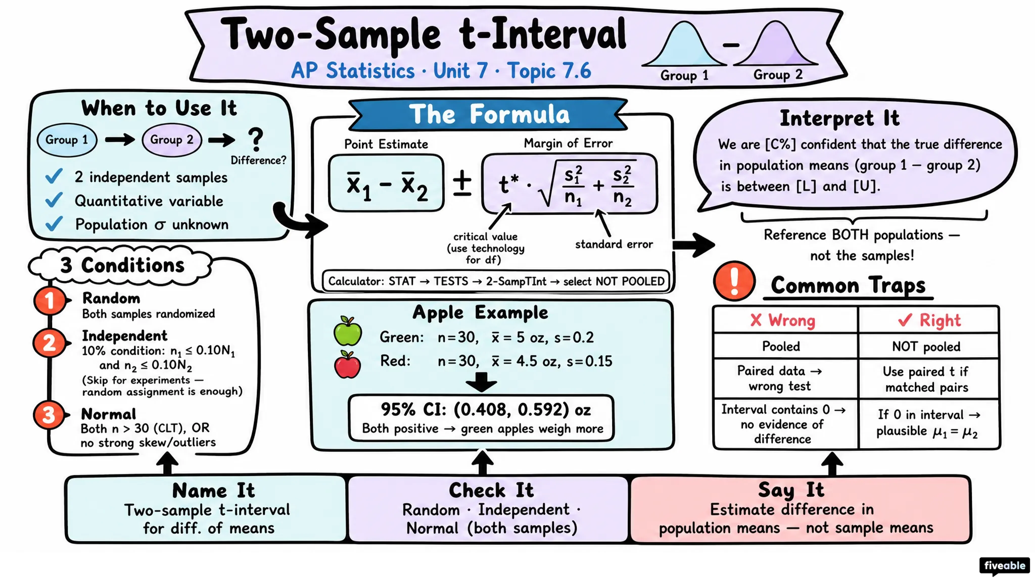 7.6 Confidence Intervals for the Difference of Two Means - AP Statistics - Unit 7 visual cheatsheet