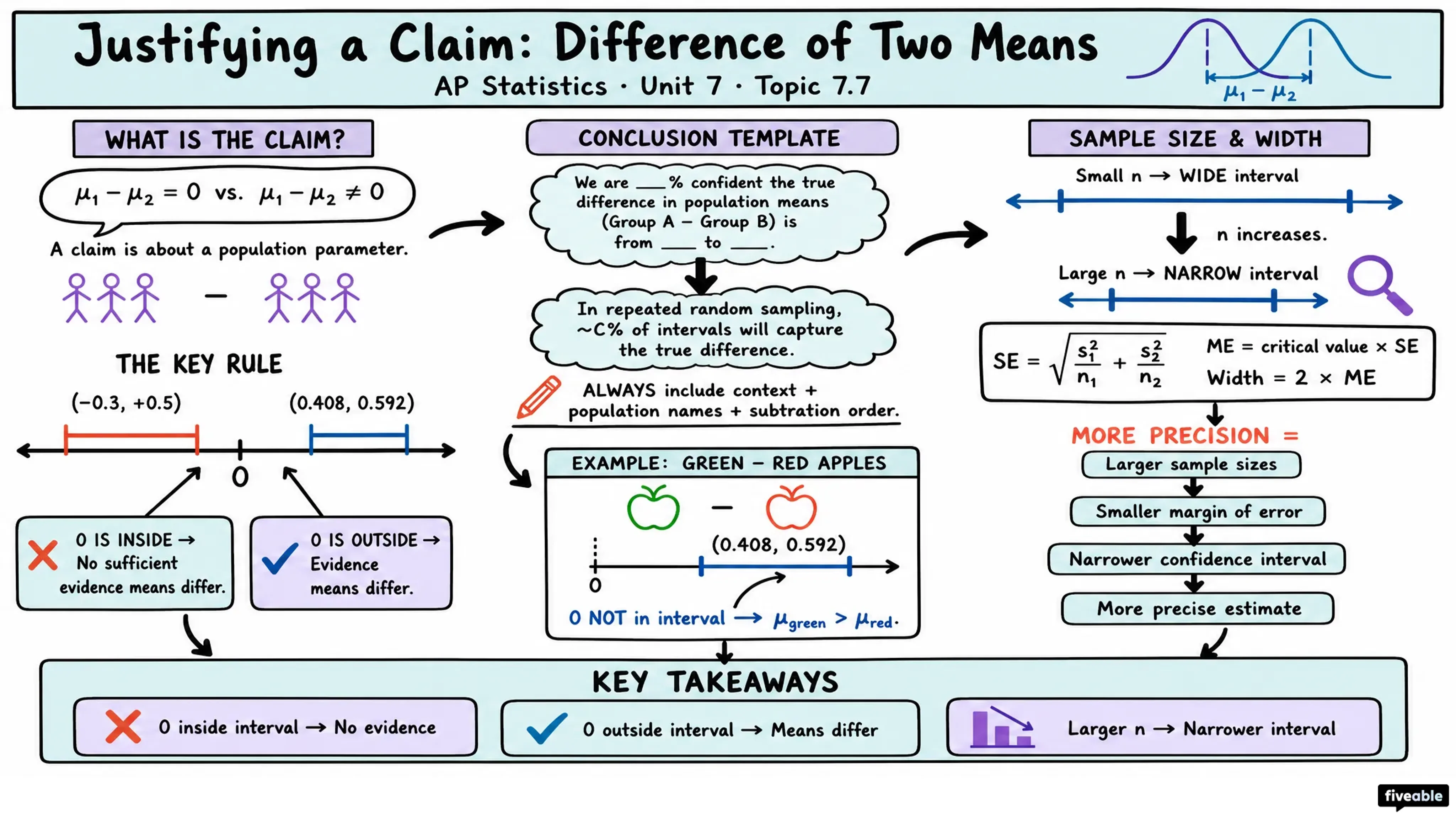 7.7 Justifying a Claim About the Difference of Two Means Based on a Confidence Interval - AP Statistics - Unit 7 visual cheatsheet