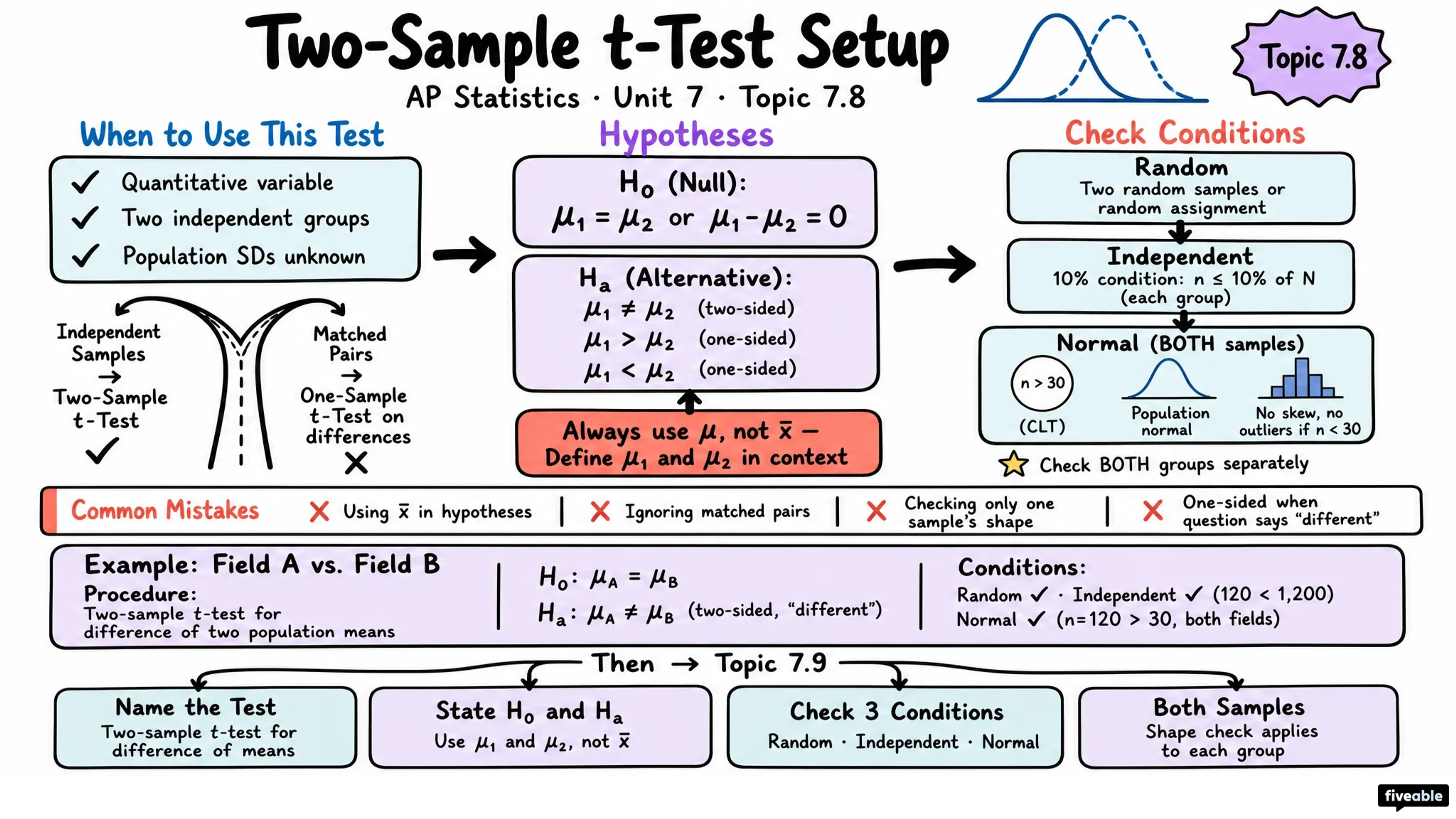 7.8 Setting Up a Test for the Difference of Two Population Means - AP Statistics - Unit 7 visual cheatsheet