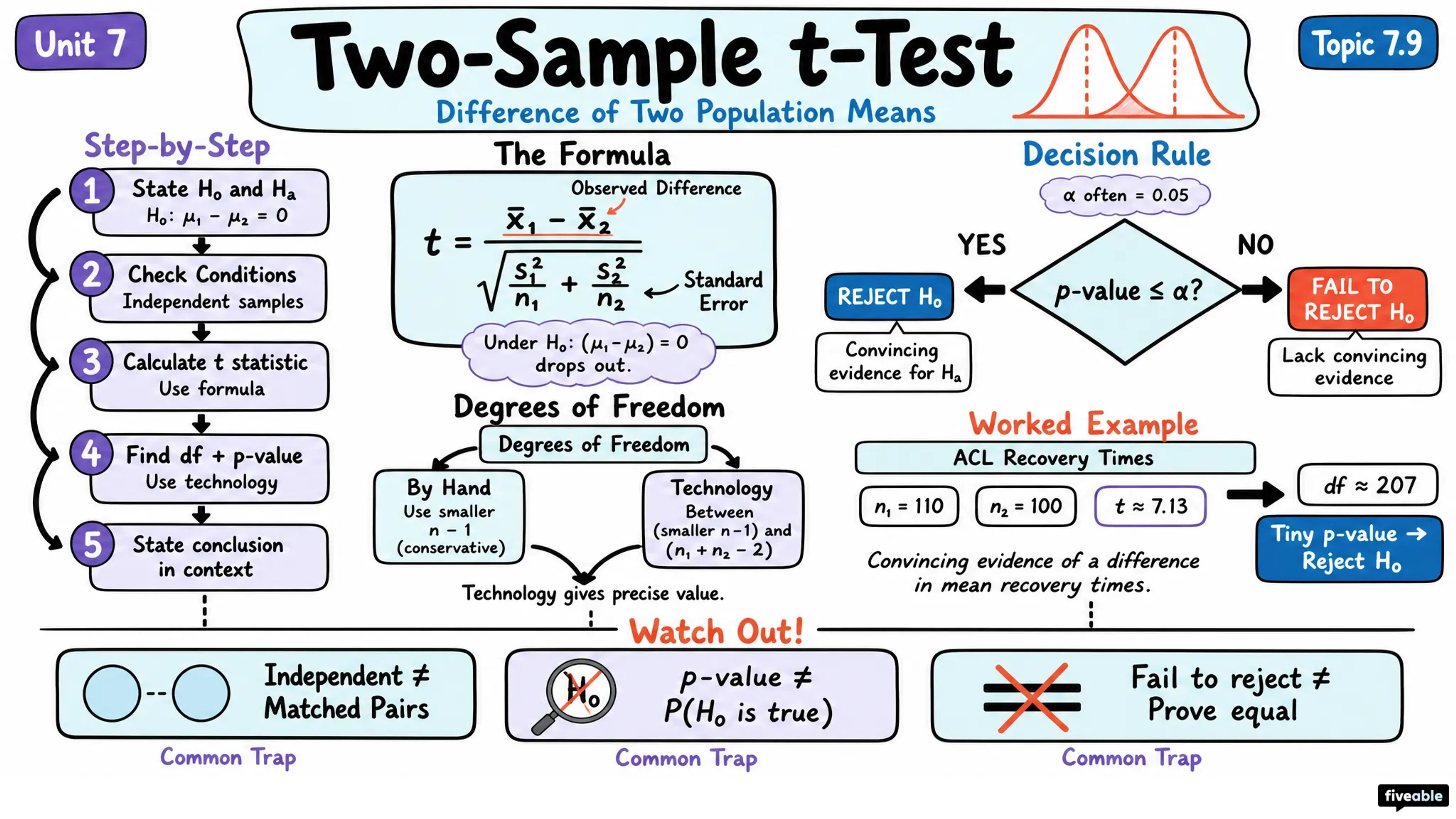7.9 Carrying Out a Test for the Difference of Two Population Means - AP Statistics - Unit 7 visual cheatsheet