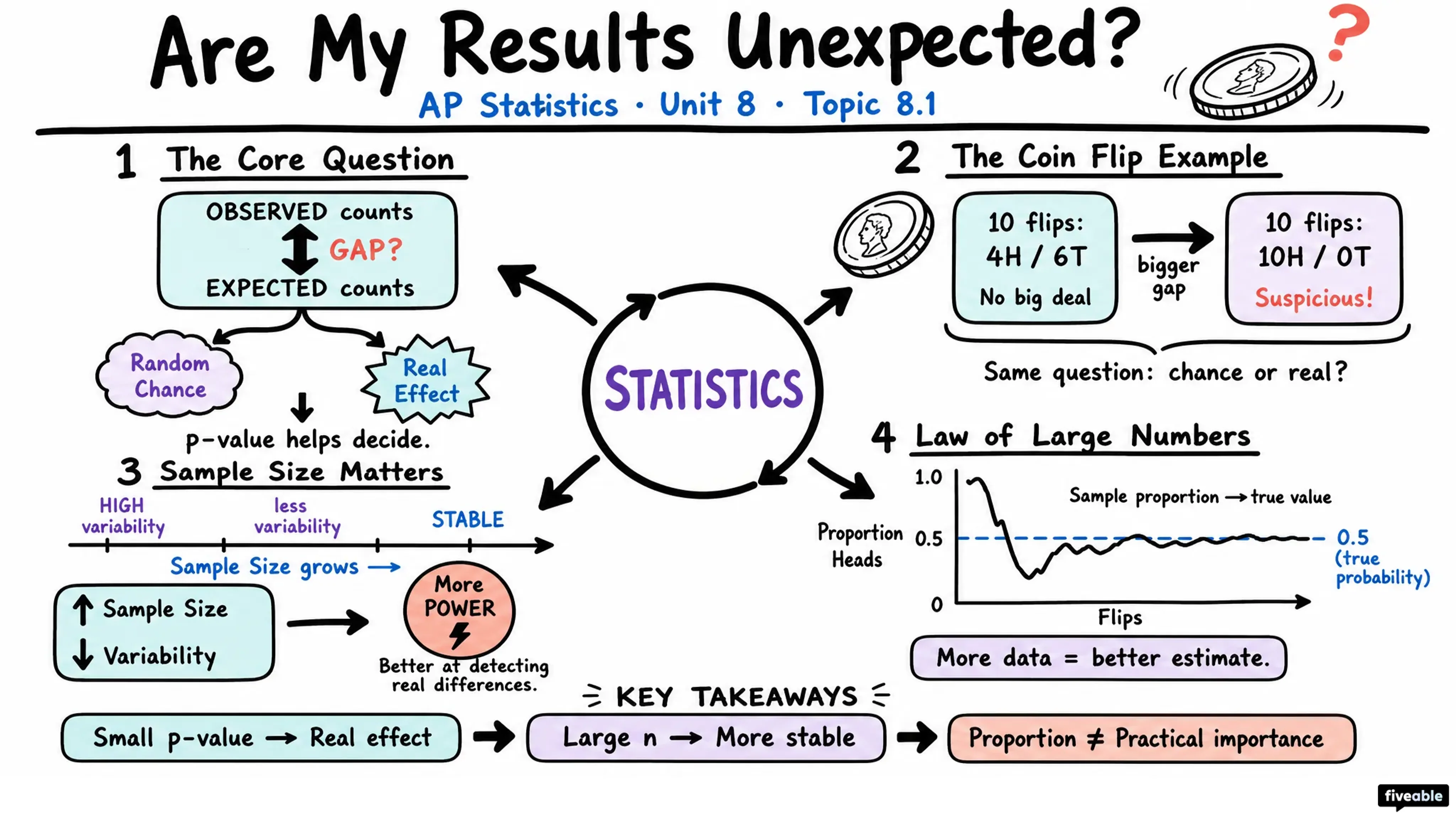 8.1 Introducing Statistics: Are My Results Unexpected? - AP Statistics - Unit 8 visual cheatsheet