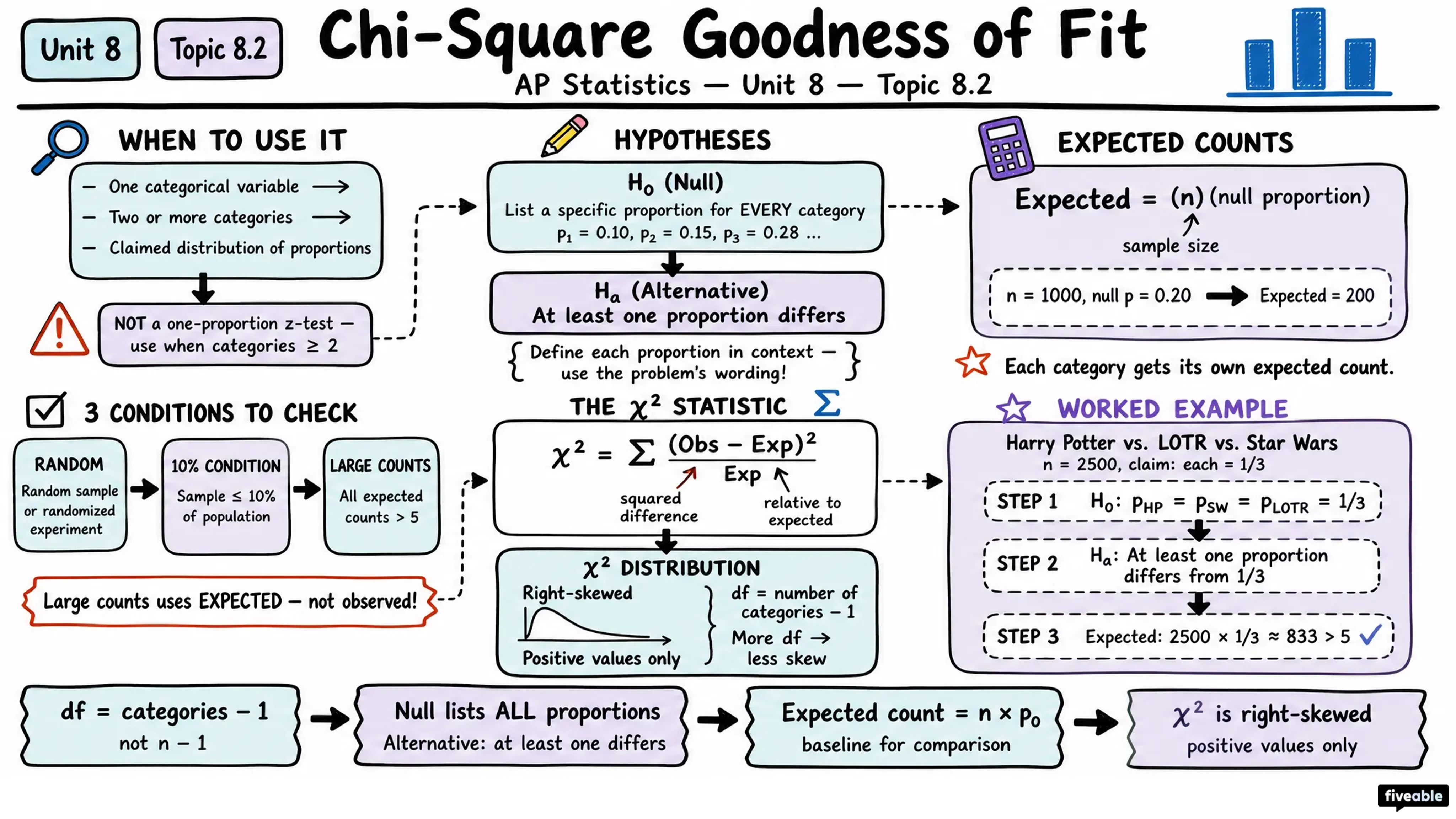 8.2 Setting Up a Chi Square Goodness of Fit Test - AP Statistics - Unit 8 visual cheatsheet