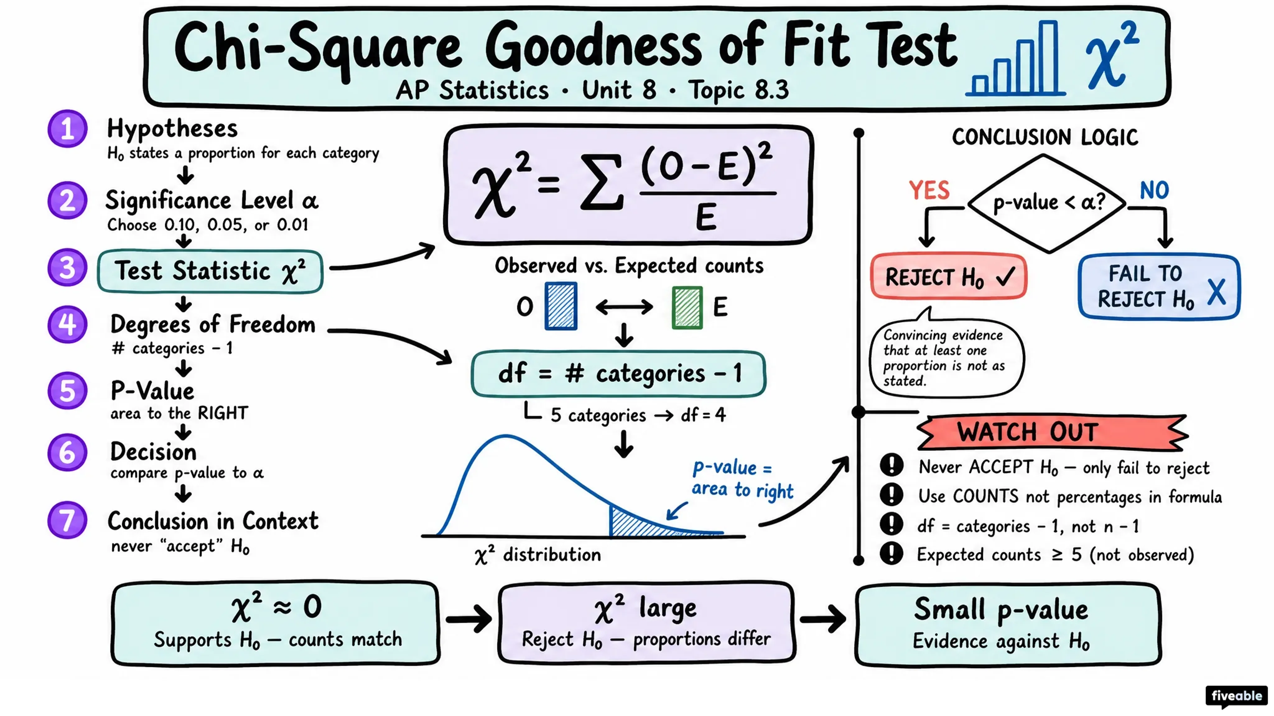 8.3 Carrying Out a Chi Square Goodness of Fit Test - AP Statistics - Unit 8 visual cheatsheet