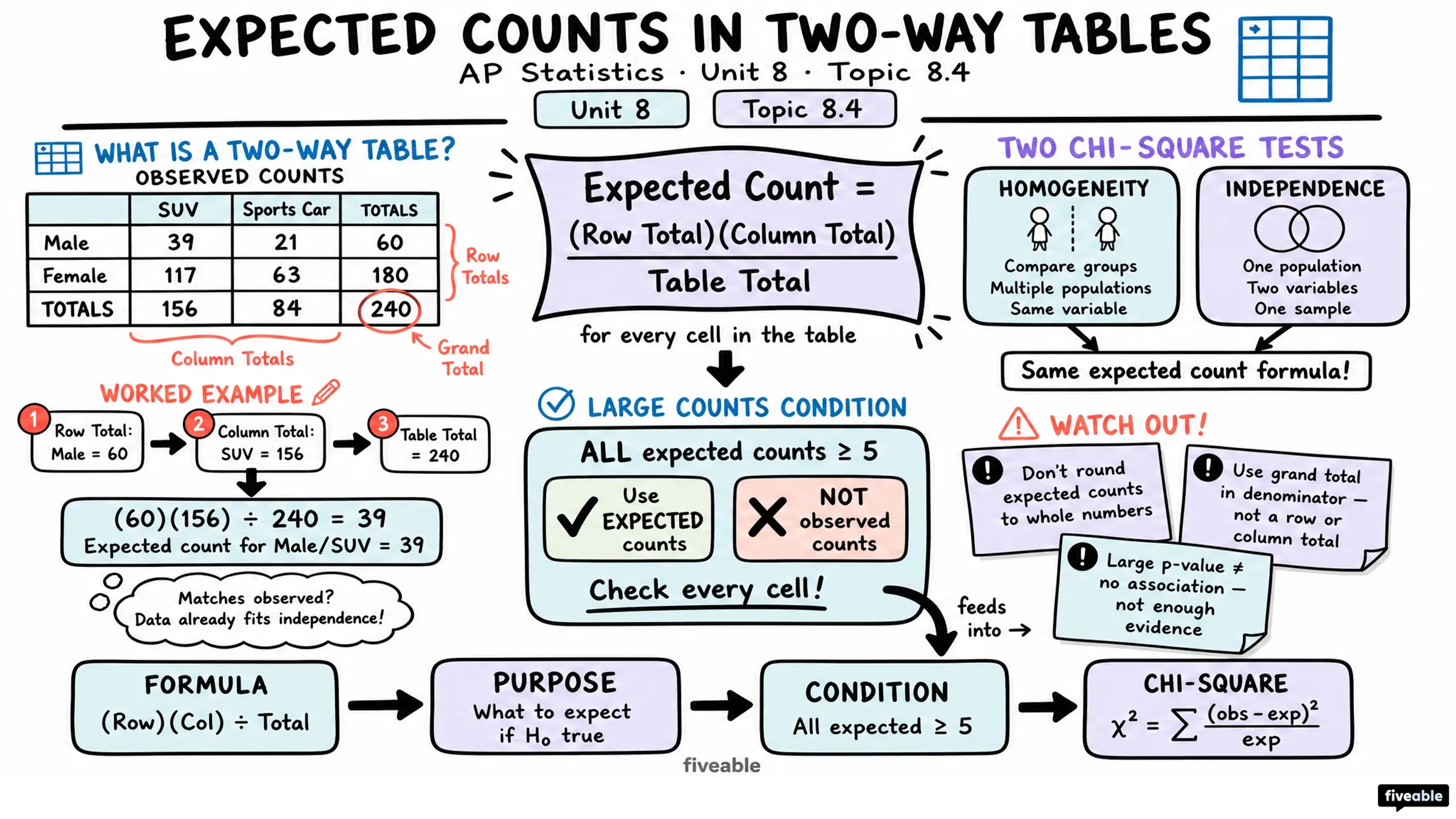 8.4 Expected Counts in Two Way Tables - AP Statistics - Unit 8 visual cheatsheet
