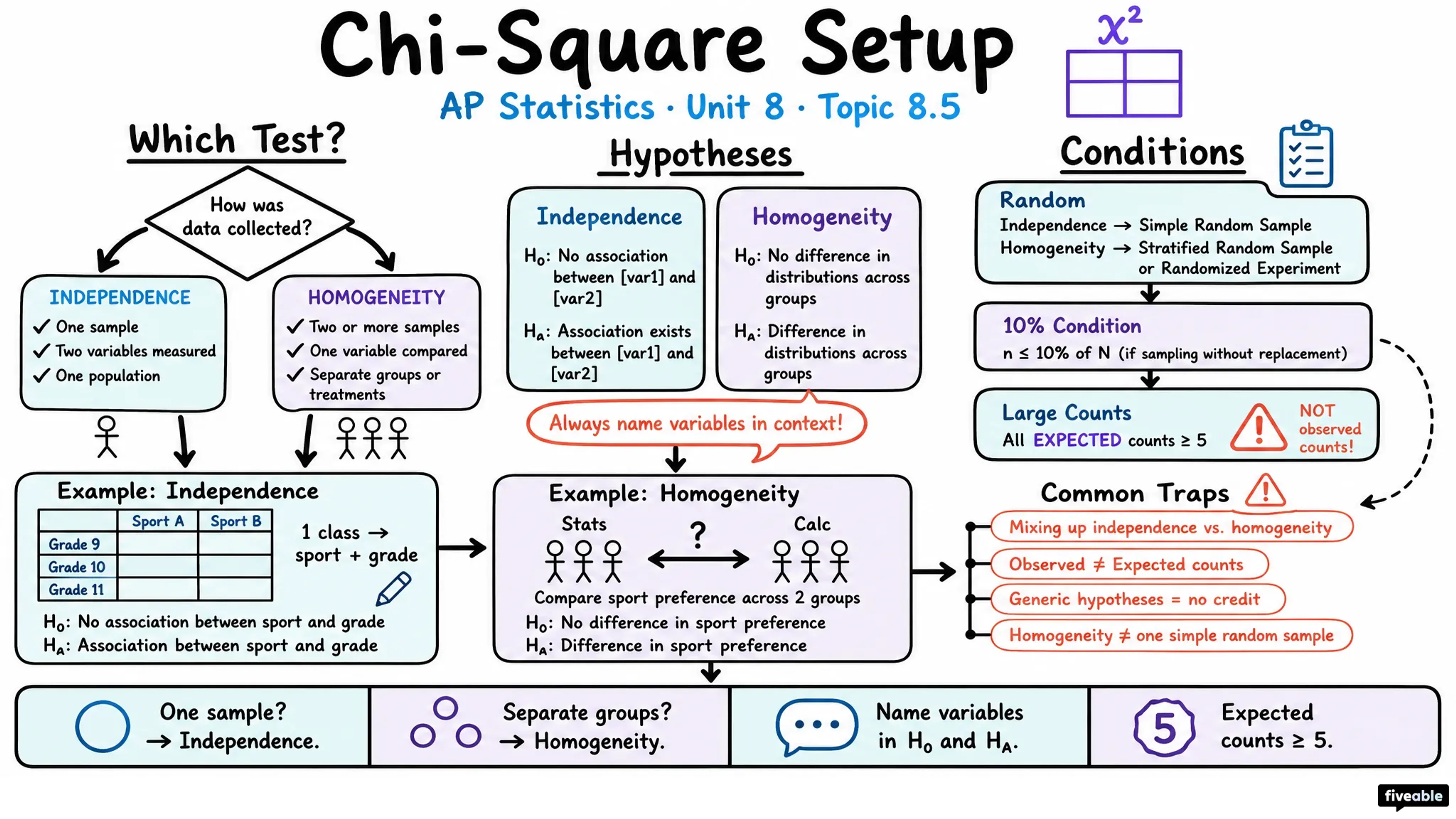 8.5 Setting Up a Chi-Square Test for Homogeneity or Independence - AP Statistics - Unit 8 visual cheatsheet