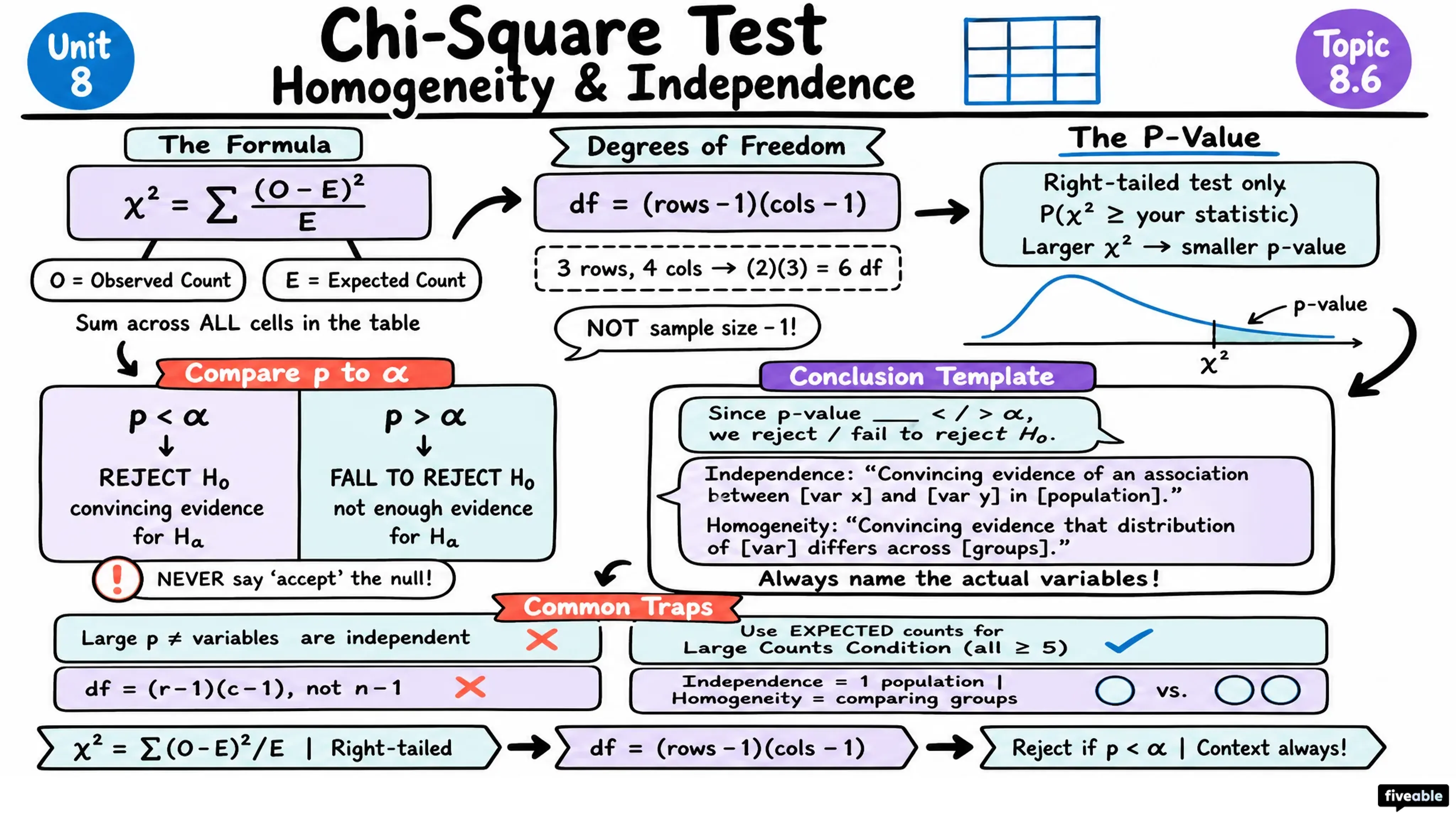 8.6 Carrying Out a Chi-Square Test for Homogeneity or Independence - AP Statistics - Unit 8 visual cheatsheet