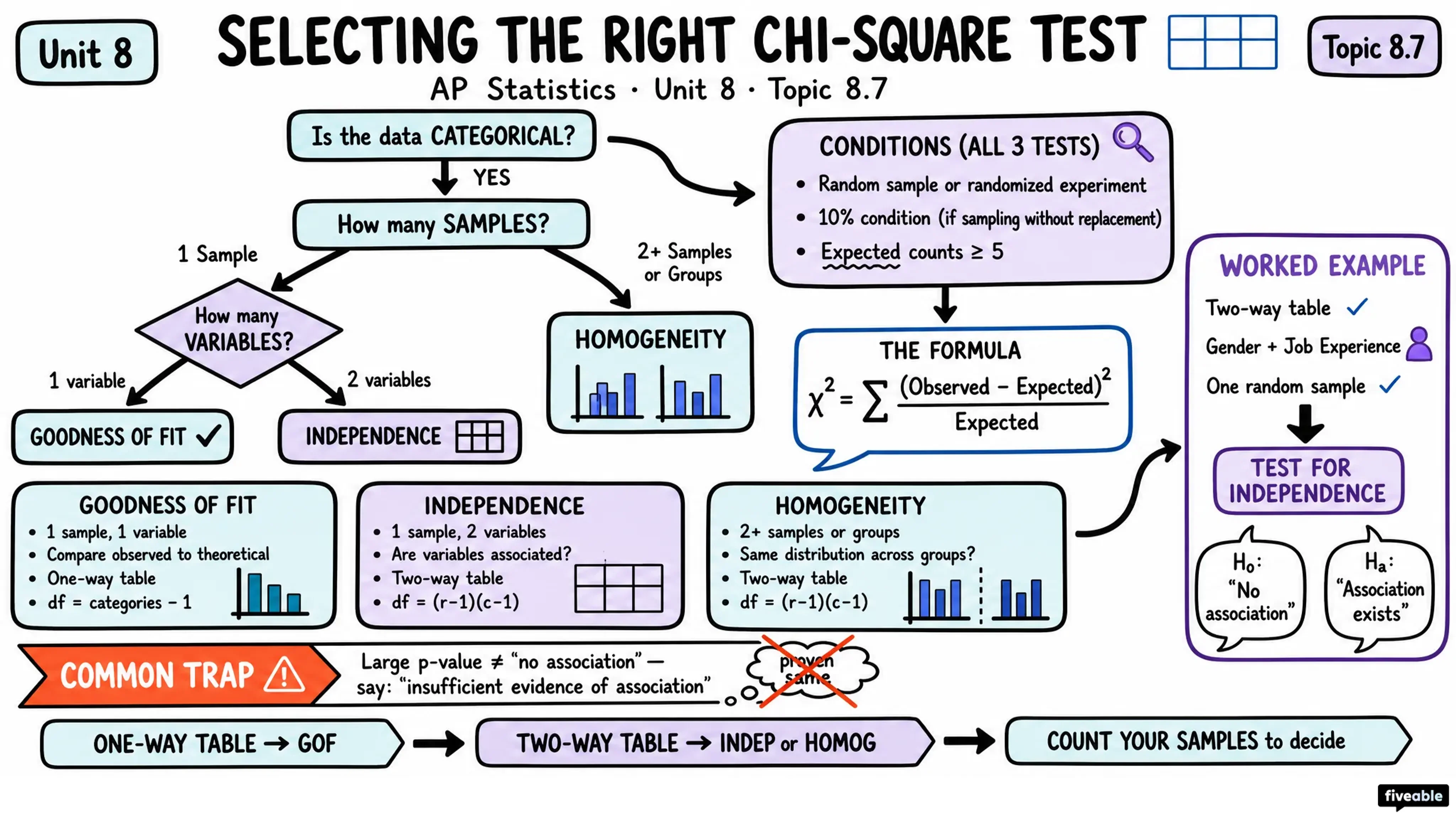8.7 Skills Focus: Selecting an Appropriate Inference Procedure for Categorical Data - AP Statistics - Unit 8 visual cheatsheet