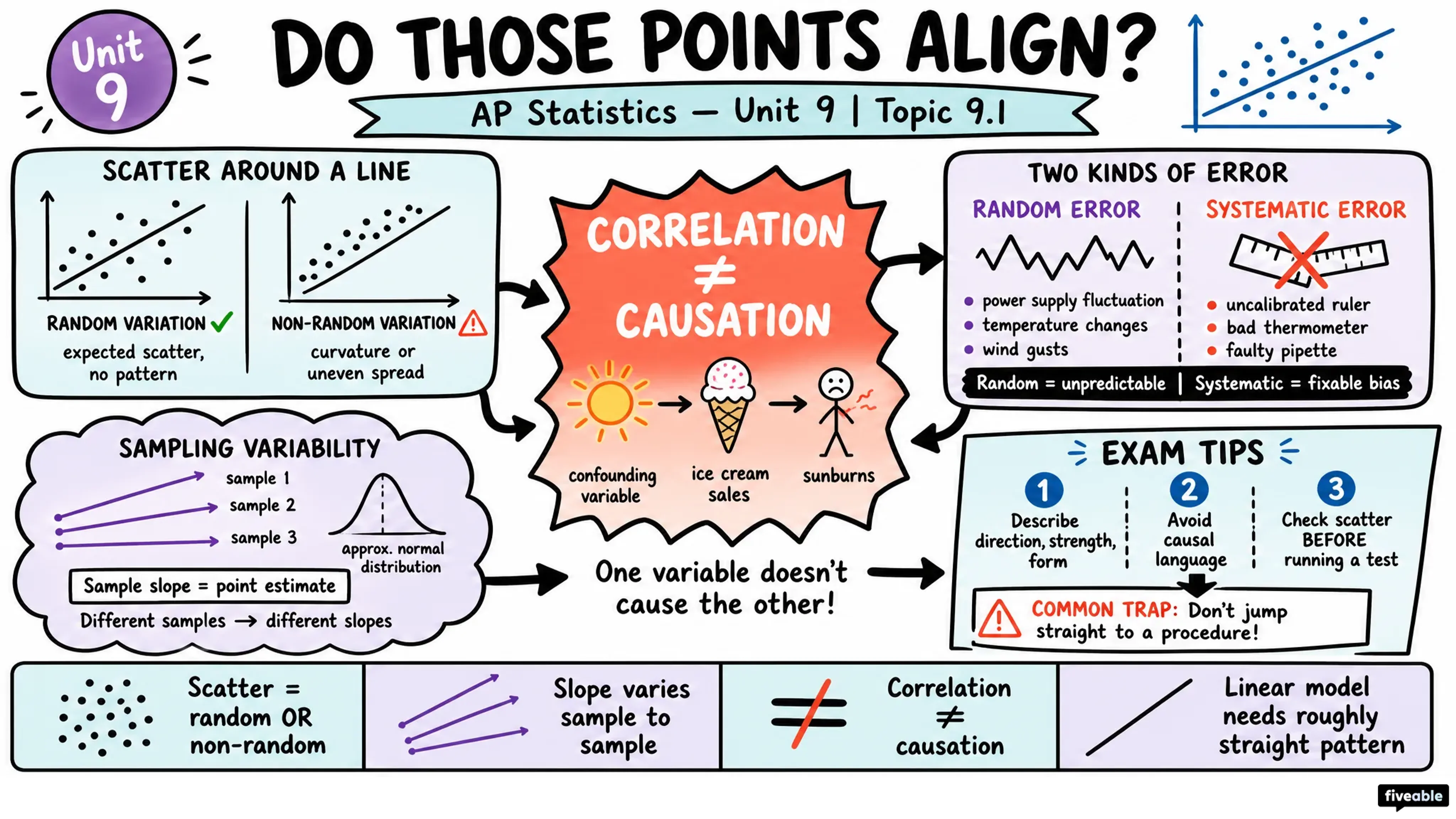 9.1 Introducing Statistics: Do Those Points Align? - AP Statistics - Unit 9 visual cheatsheet