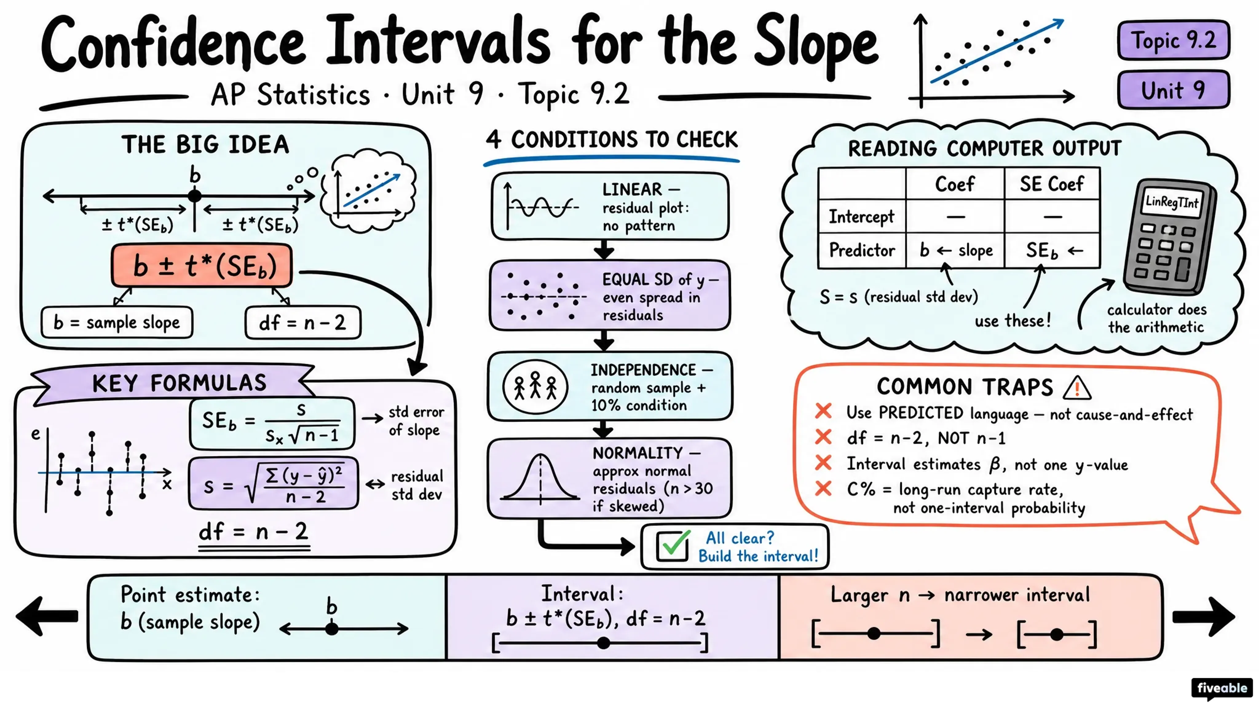 9.2 Confidence Intervals for the Slope of a Regression Model - AP Statistics - Unit 9 visual cheatsheet