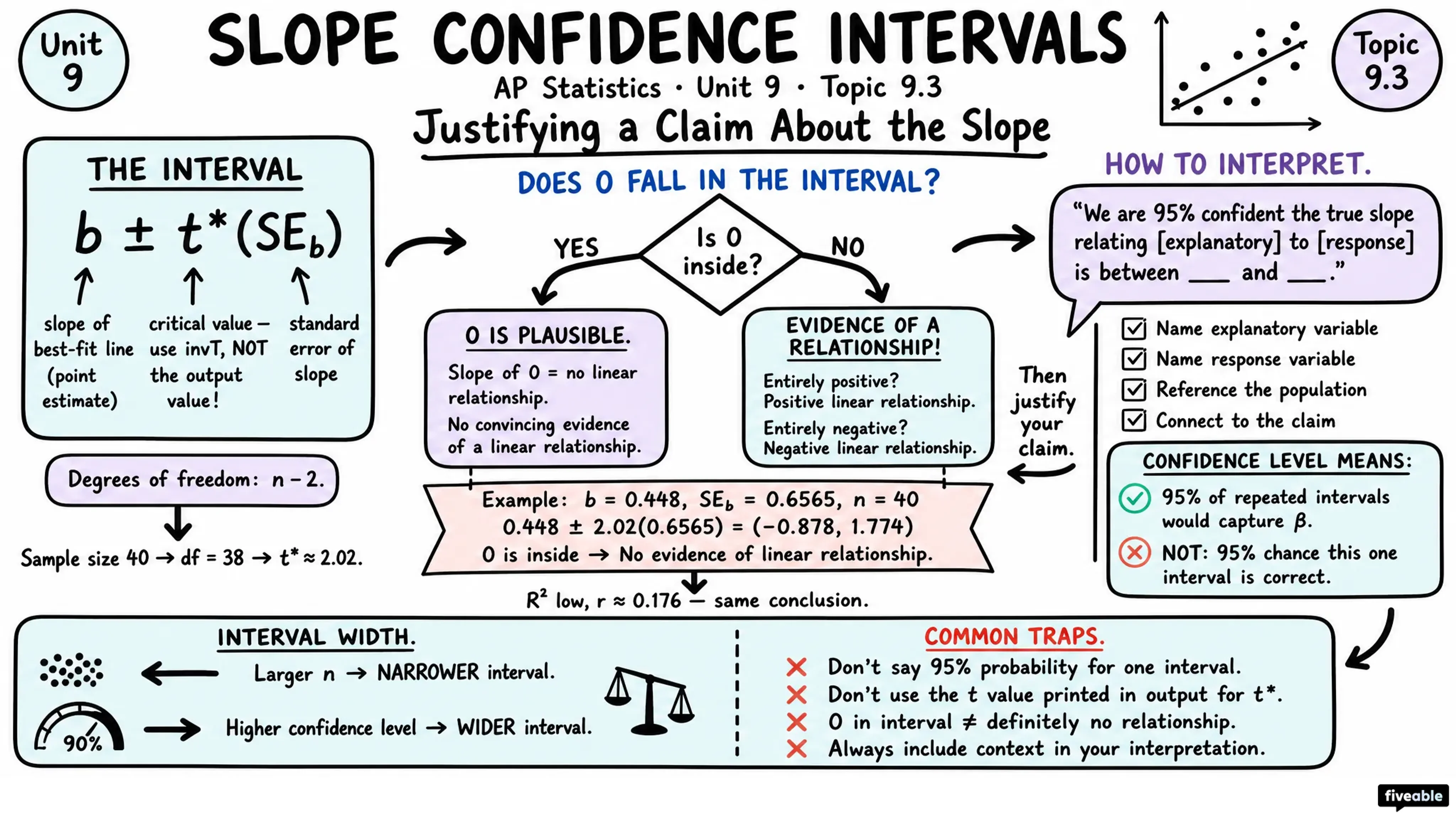 9.3 Justifying a Claim About the Slope of a Regression Model Based on a Confidence Interval - AP Statistics - Unit 9 visual cheatsheet