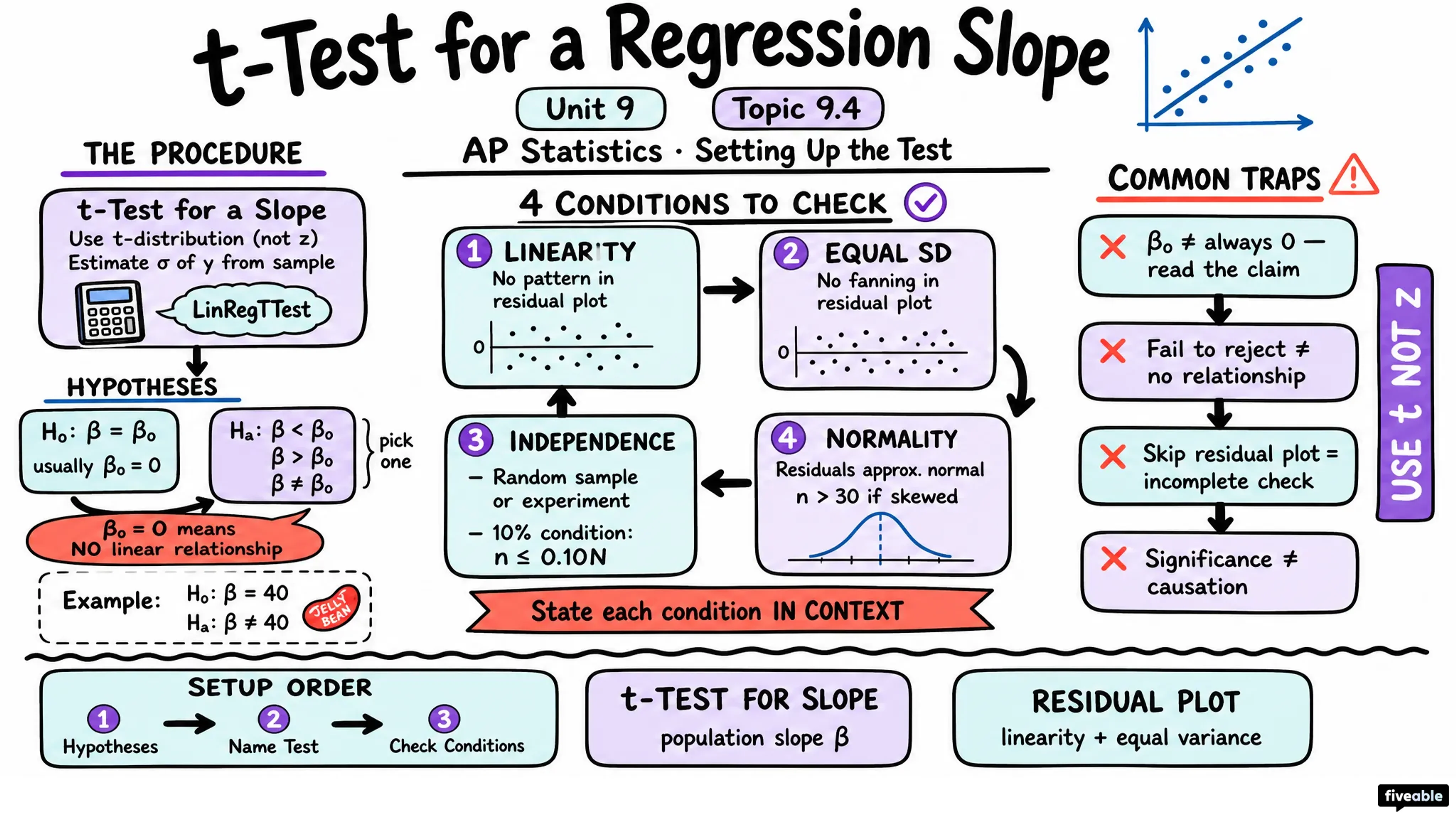 9.4 Setting Up a Test for the Slope of a Regression Model - AP Statistics - Unit 9 visual cheatsheet