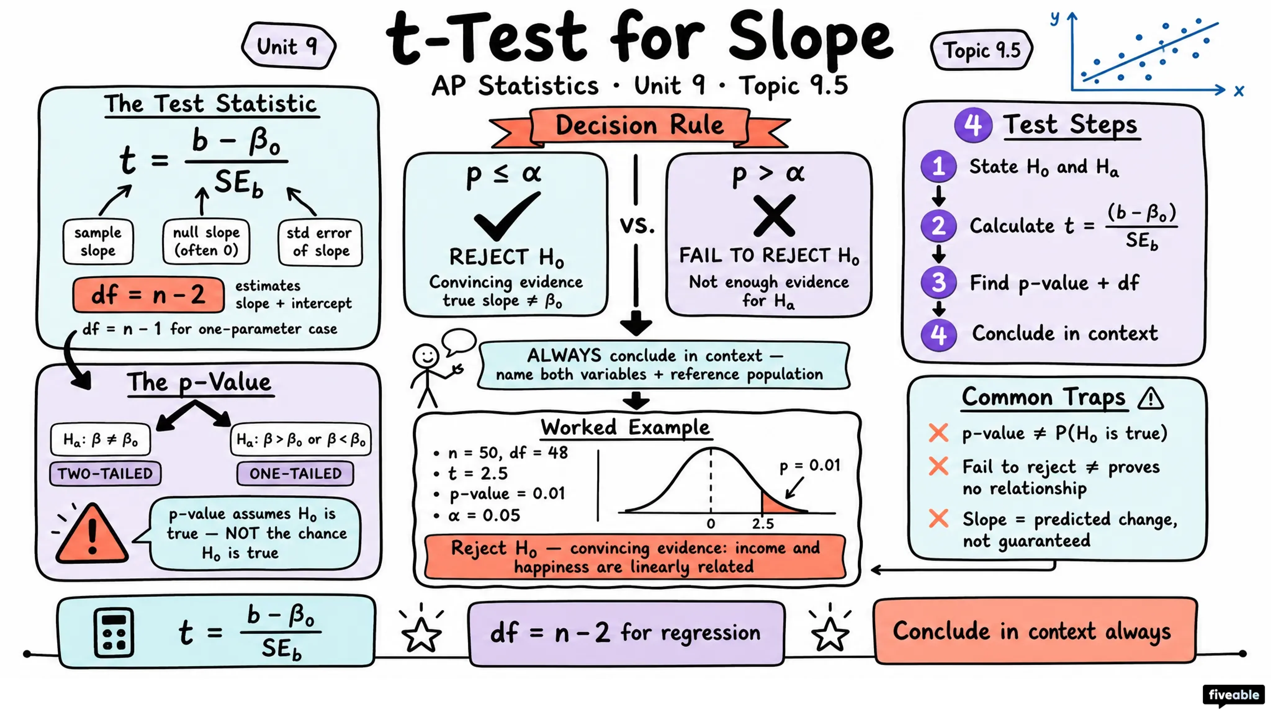 9.5 Carrying Out a Test for the Slope of a Regression Model - AP Statistics - Unit 9 visual cheatsheet