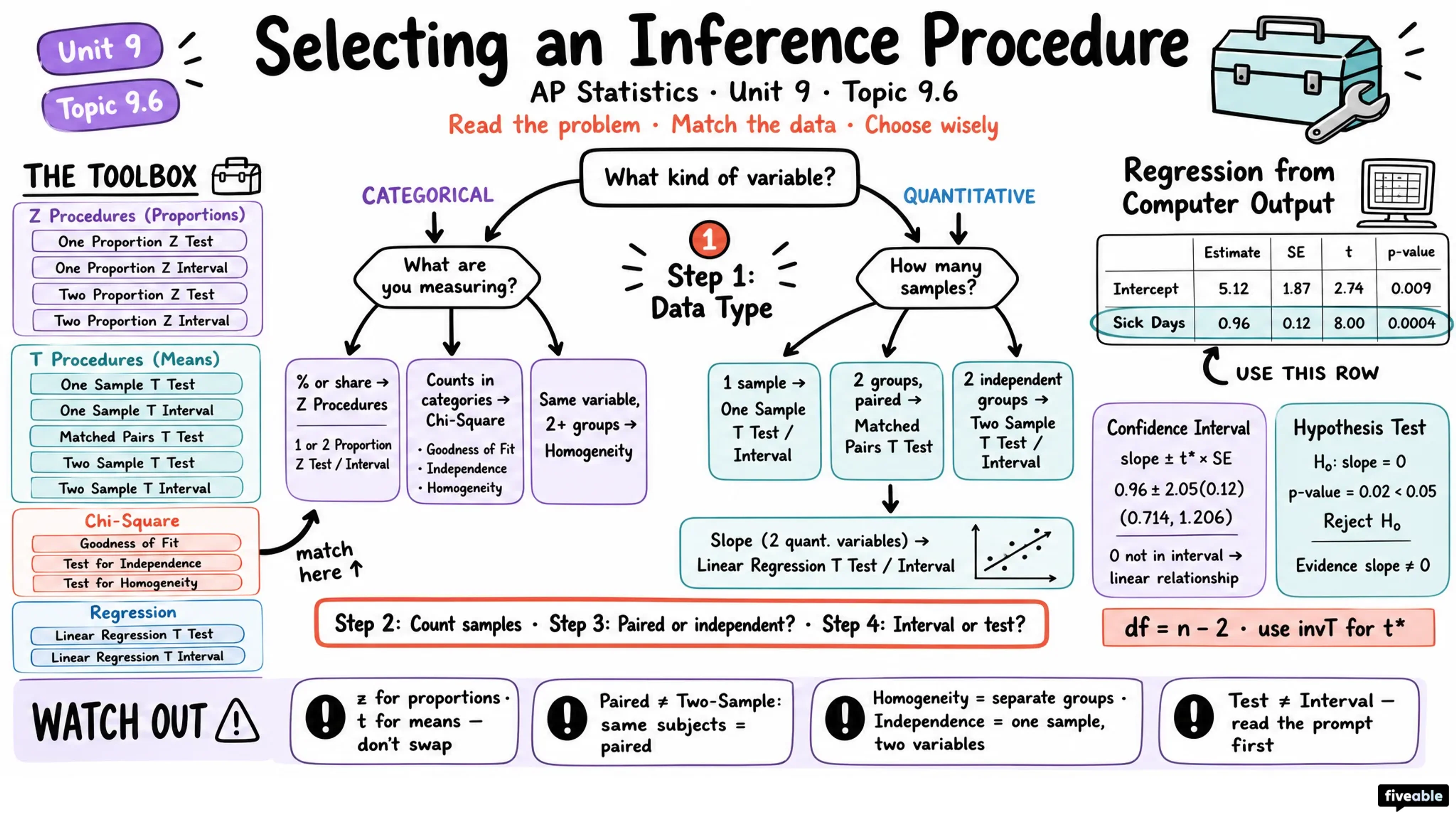 9.6 Skills Focus: Selecting an Appropriate Inference Procedure - AP Statistics - Unit 9 visual cheatsheet