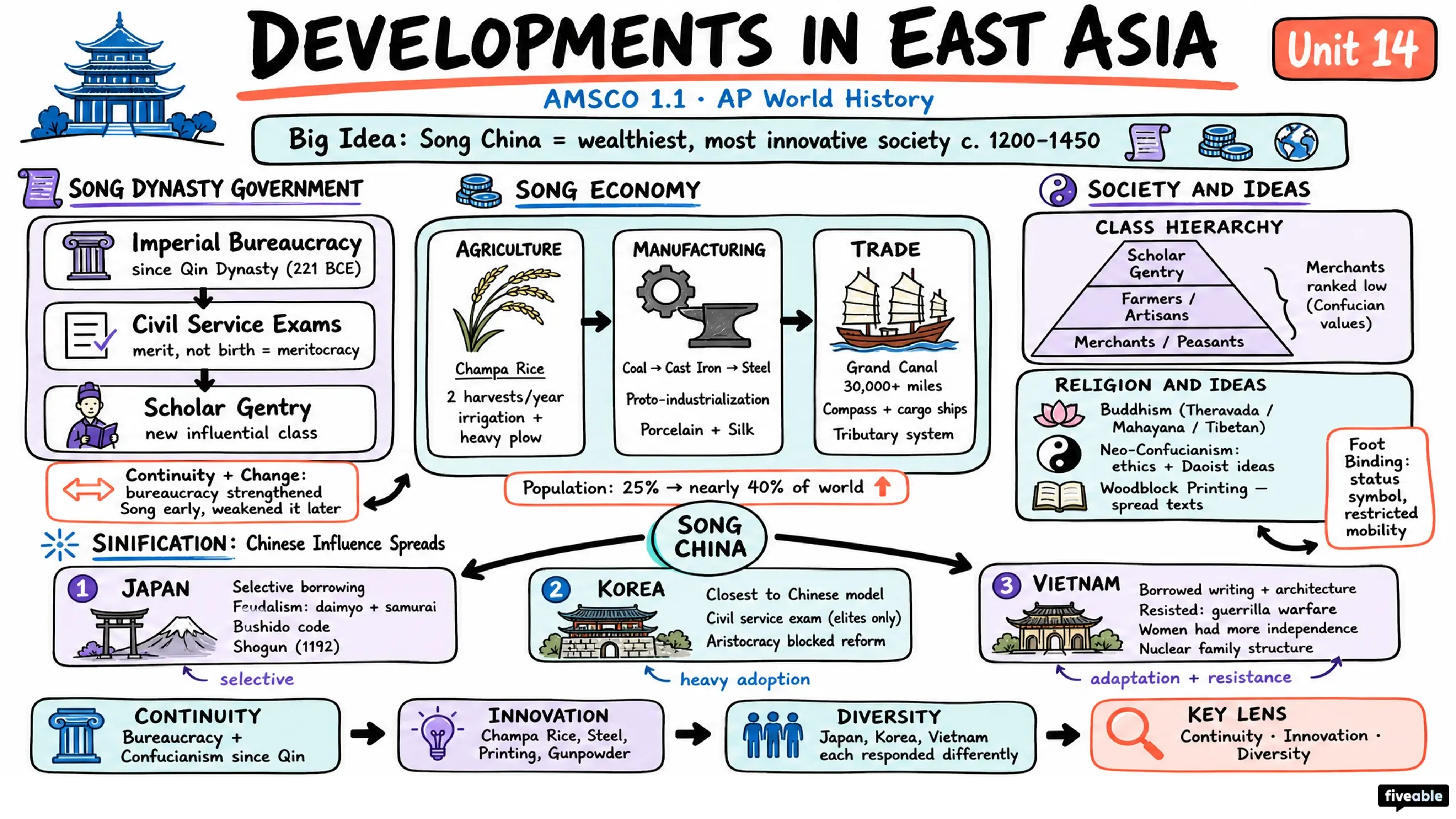 AMSCO 1.1 Developments in East Asia Notes - AP World History - Amsco Notes visual cheatsheet