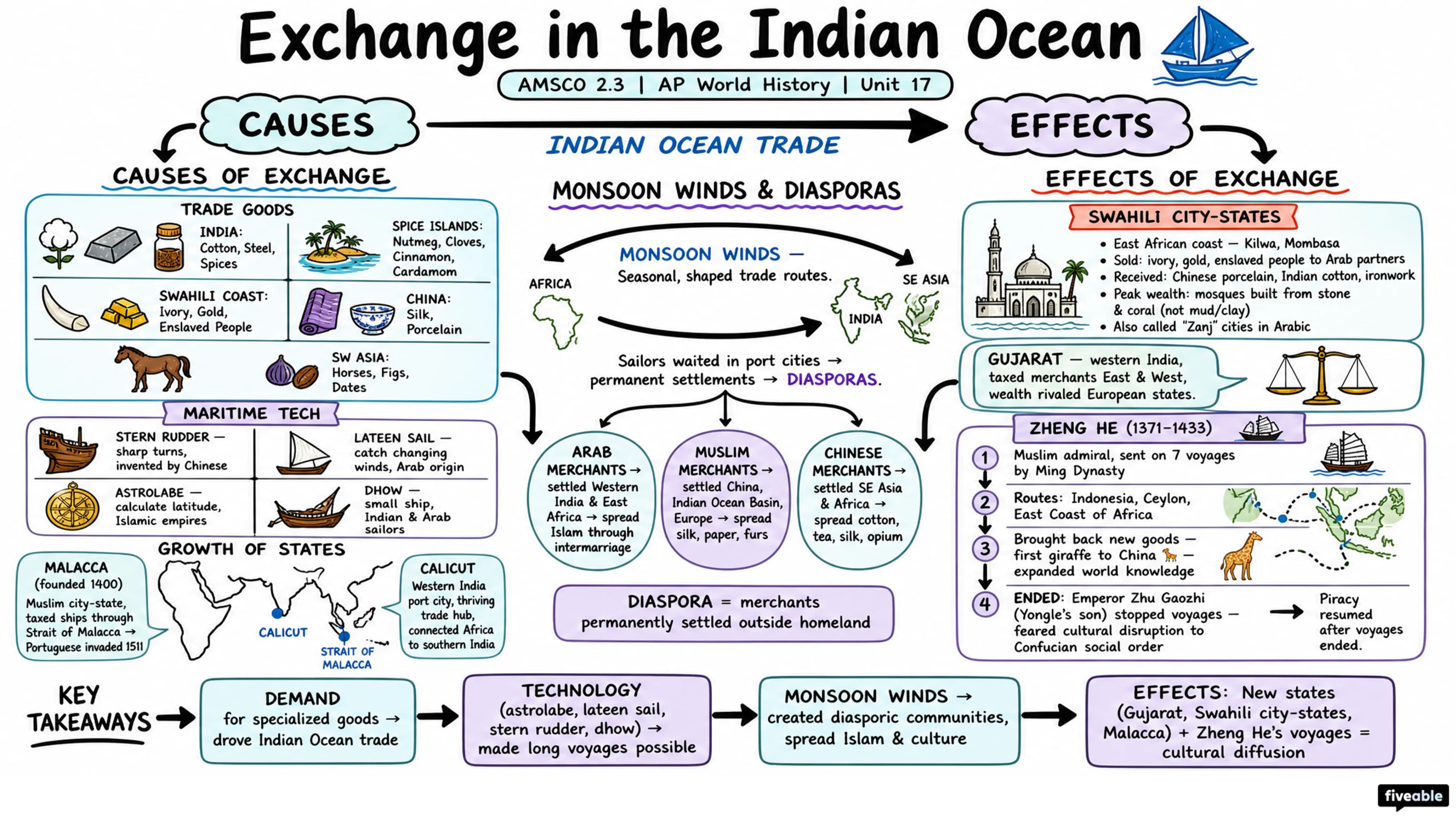 AMSCO 2.3 Exchange in the Indian Ocean Notes - AP World History - Amsco Notes visual cheatsheet