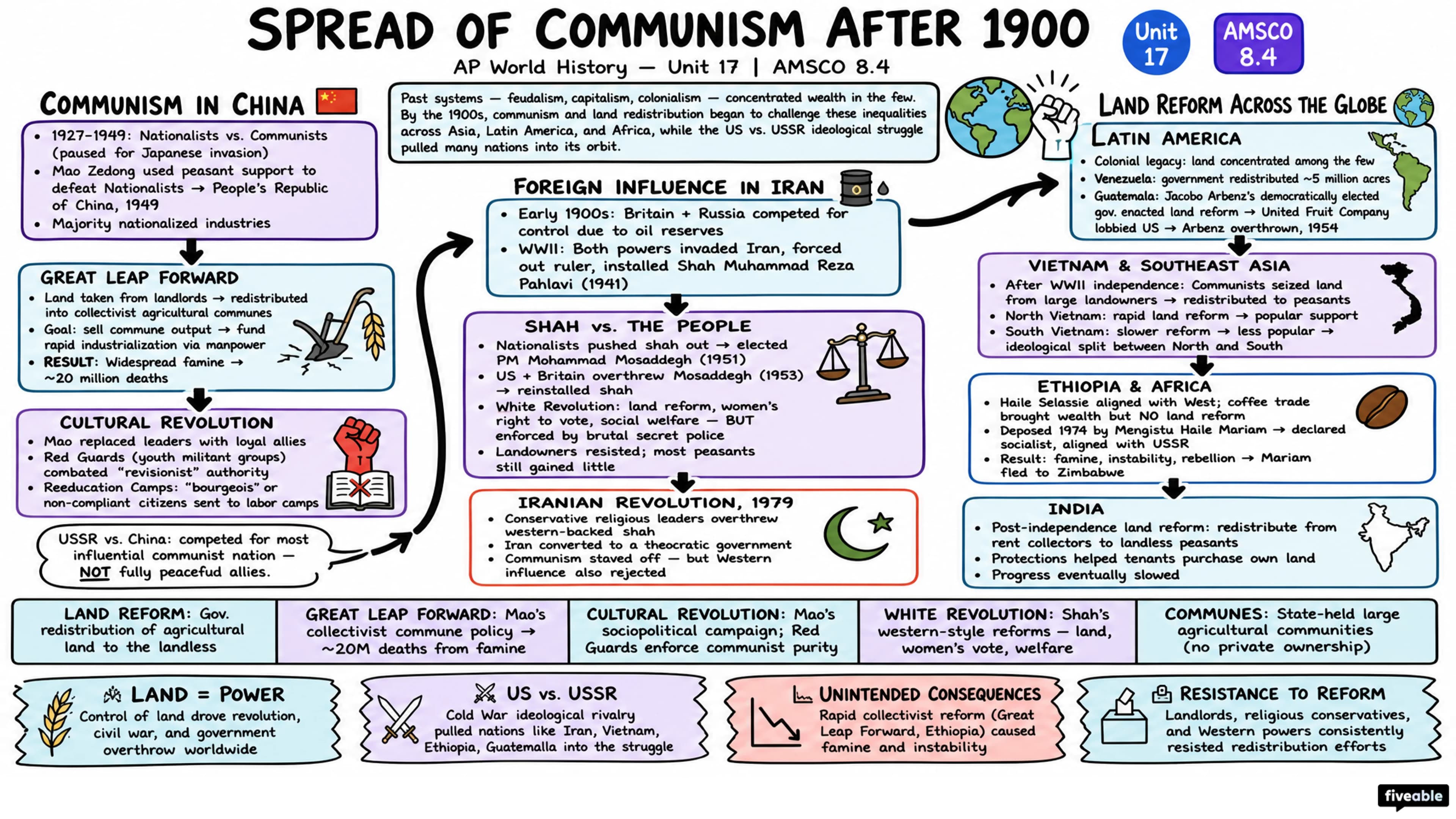 AMSCO 8.4 Spread of Communism Notes - AP World History - Amsco Notes visual cheatsheet