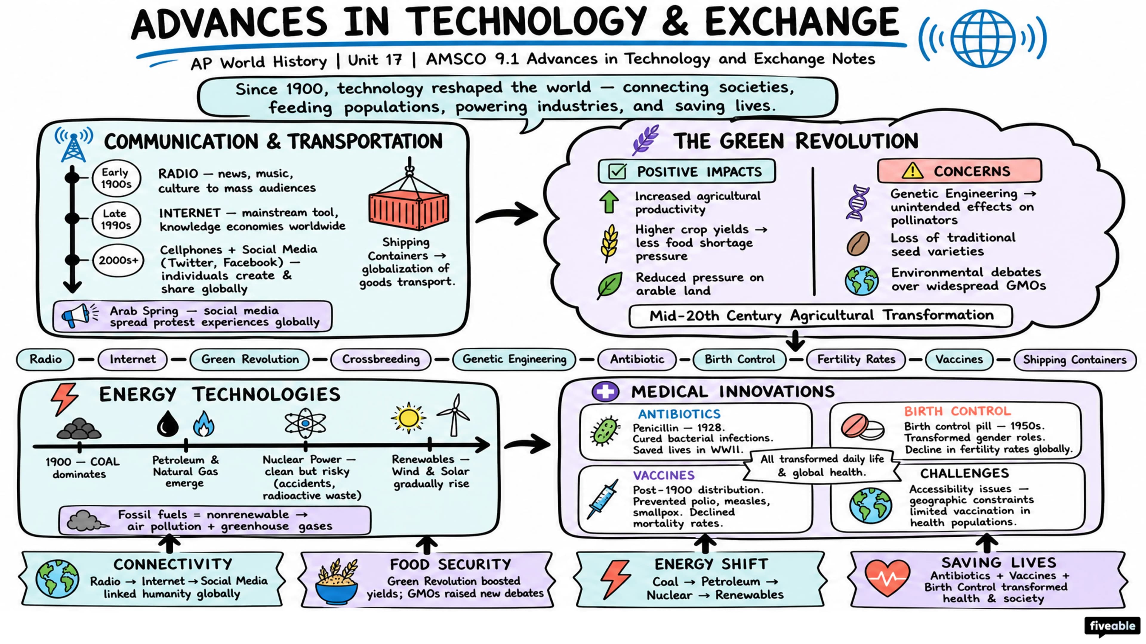 AMSCO 9.1 Advances in Technology and Exchange Notes - AP World History - Amsco Notes visual cheatsheet