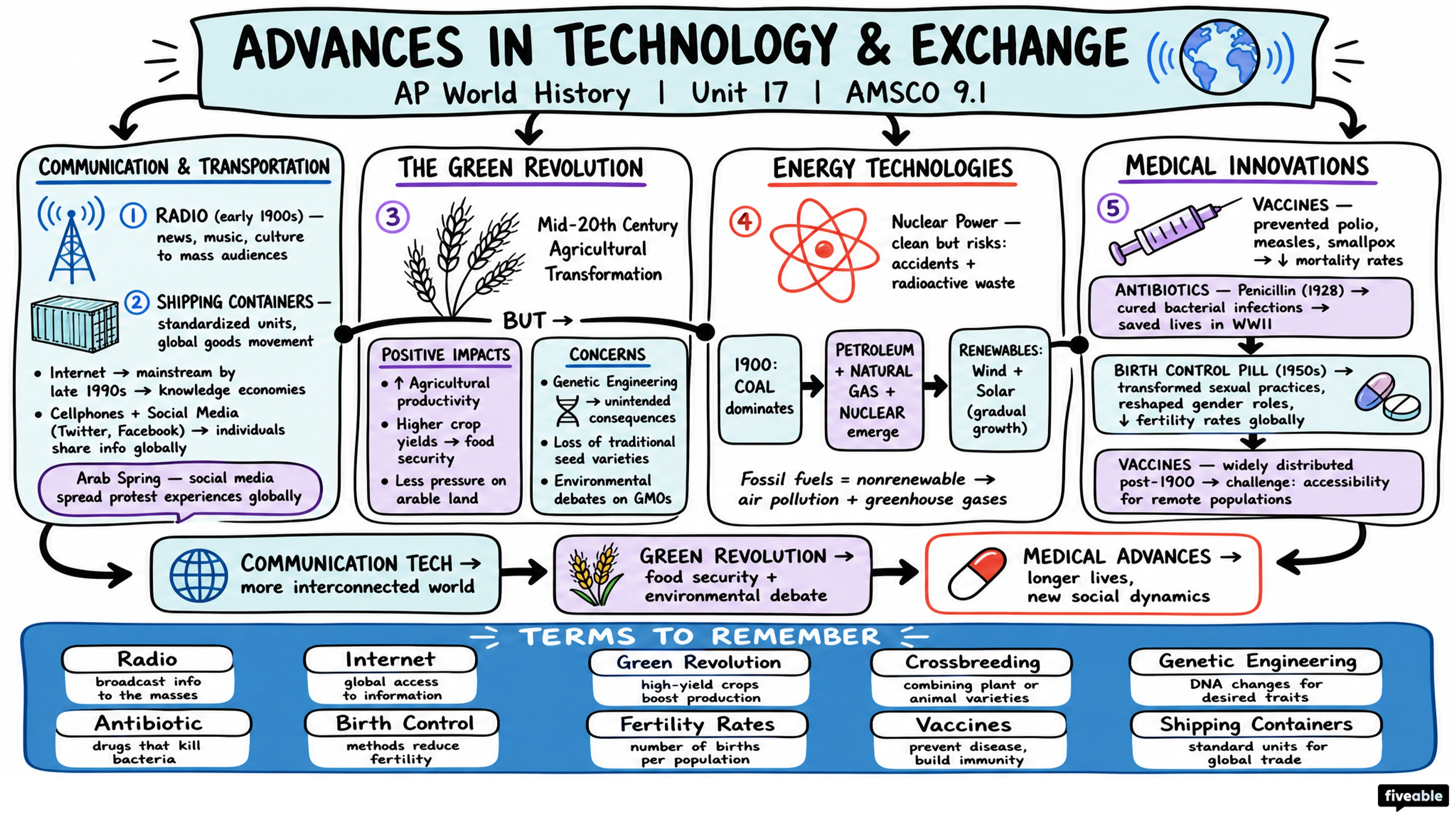 AMSCO 9.1 Advances in Technology and Exchange Notes - AP World History - Amsco Notes visual cheatsheet