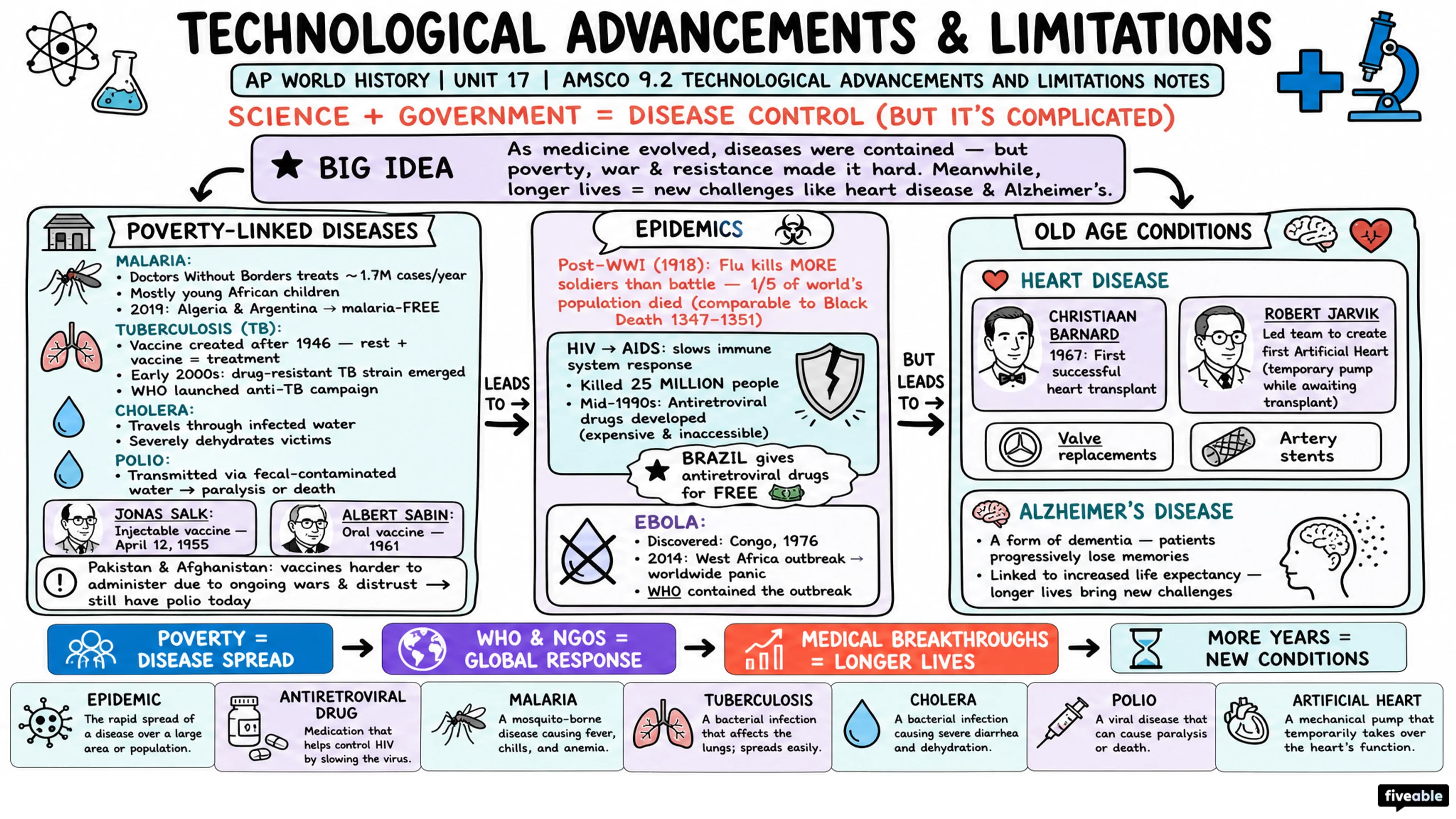 AMSCO 9.2 Technological Advancements and Limitations Notes - AP World History - Amsco Notes visual cheatsheet