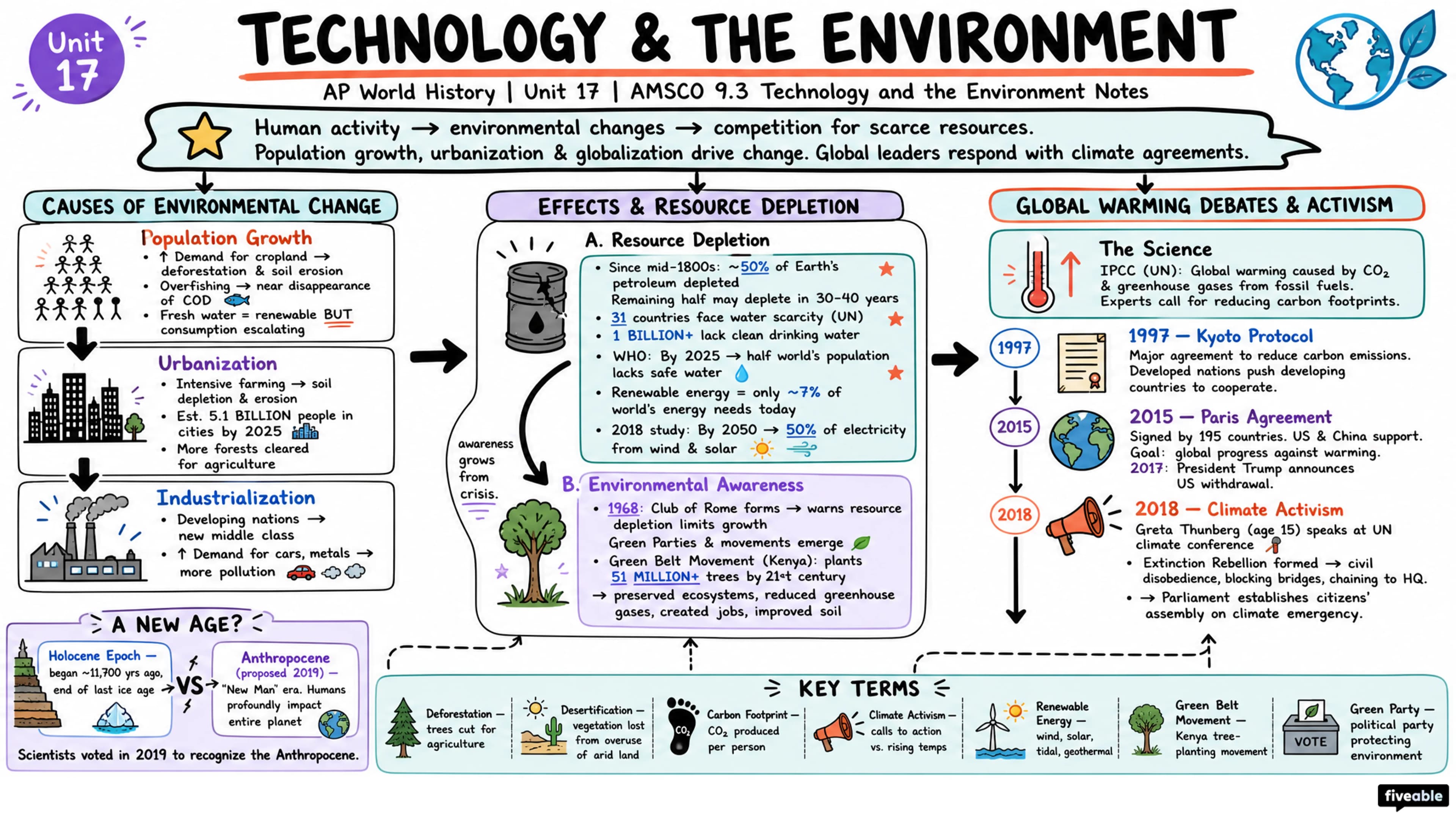AMSCO 9.3 Technology and the Environment Notes - AP World History - Amsco Notes visual cheatsheet