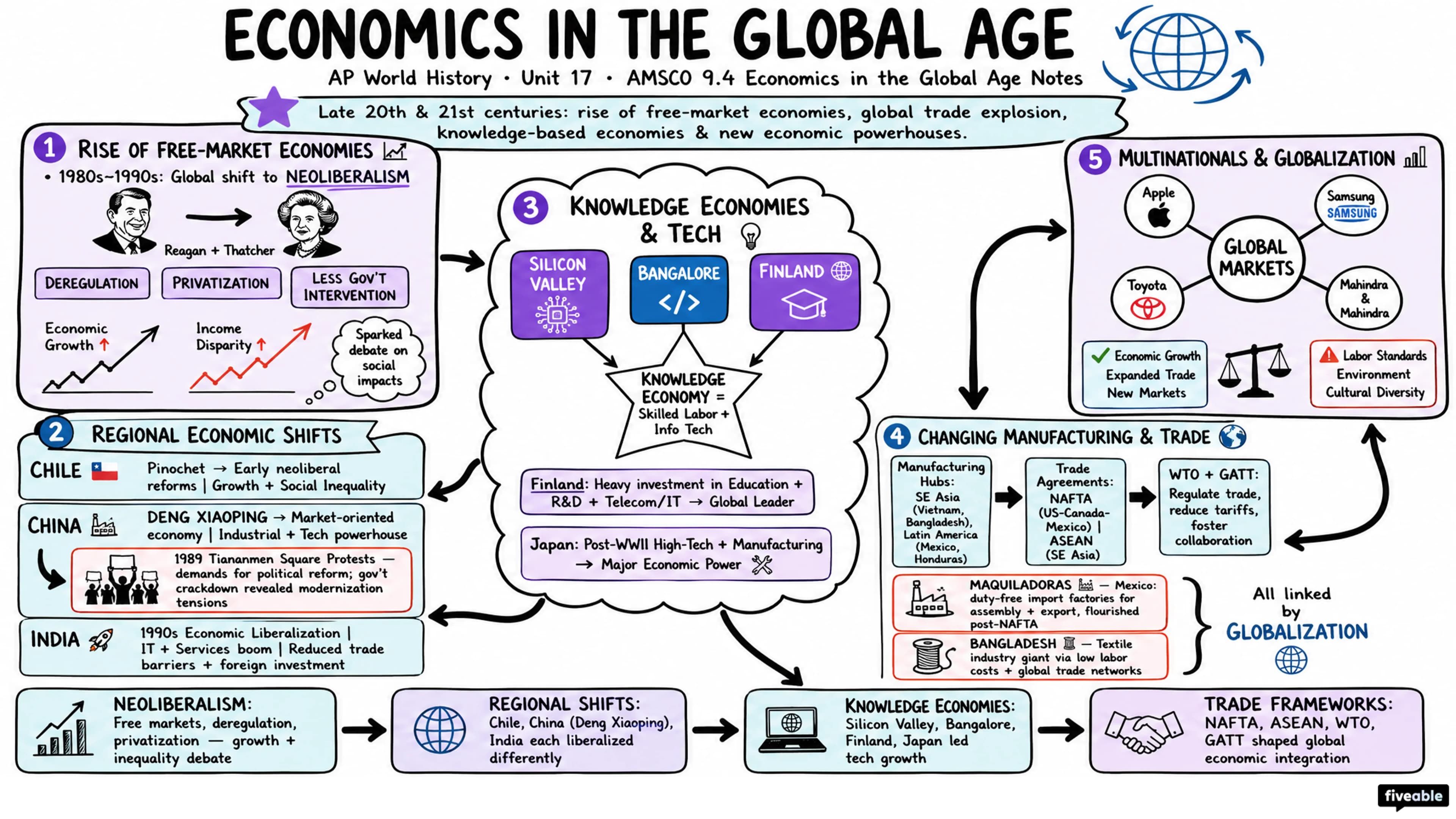 AMSCO 9.4 Economics in the Global Age Notes - AP World History - Amsco Notes visual cheatsheet