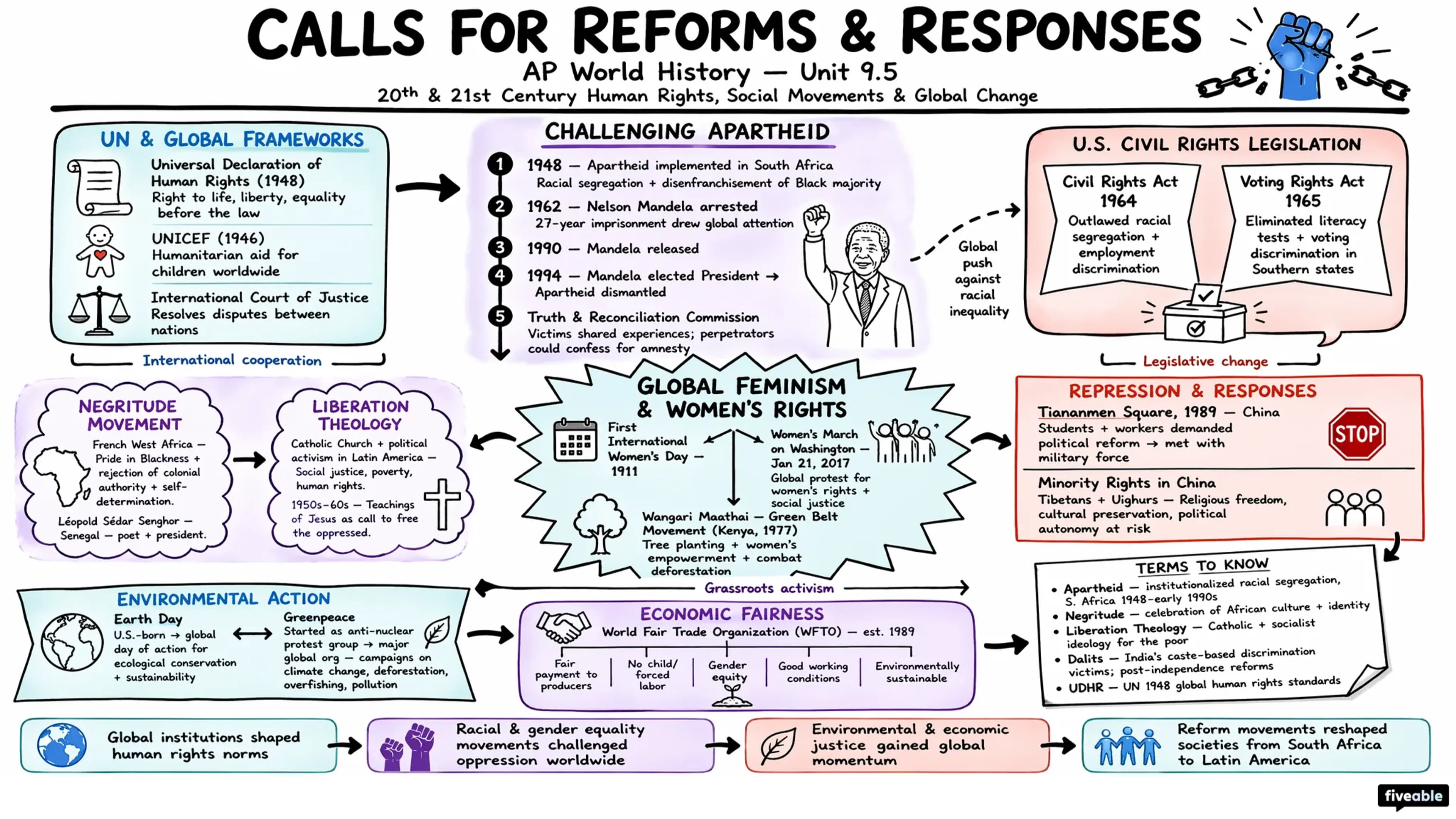 AMSCO 9.5 Calls for Reforms and Responses Notes - AP World History - Amsco Notes visual cheatsheet