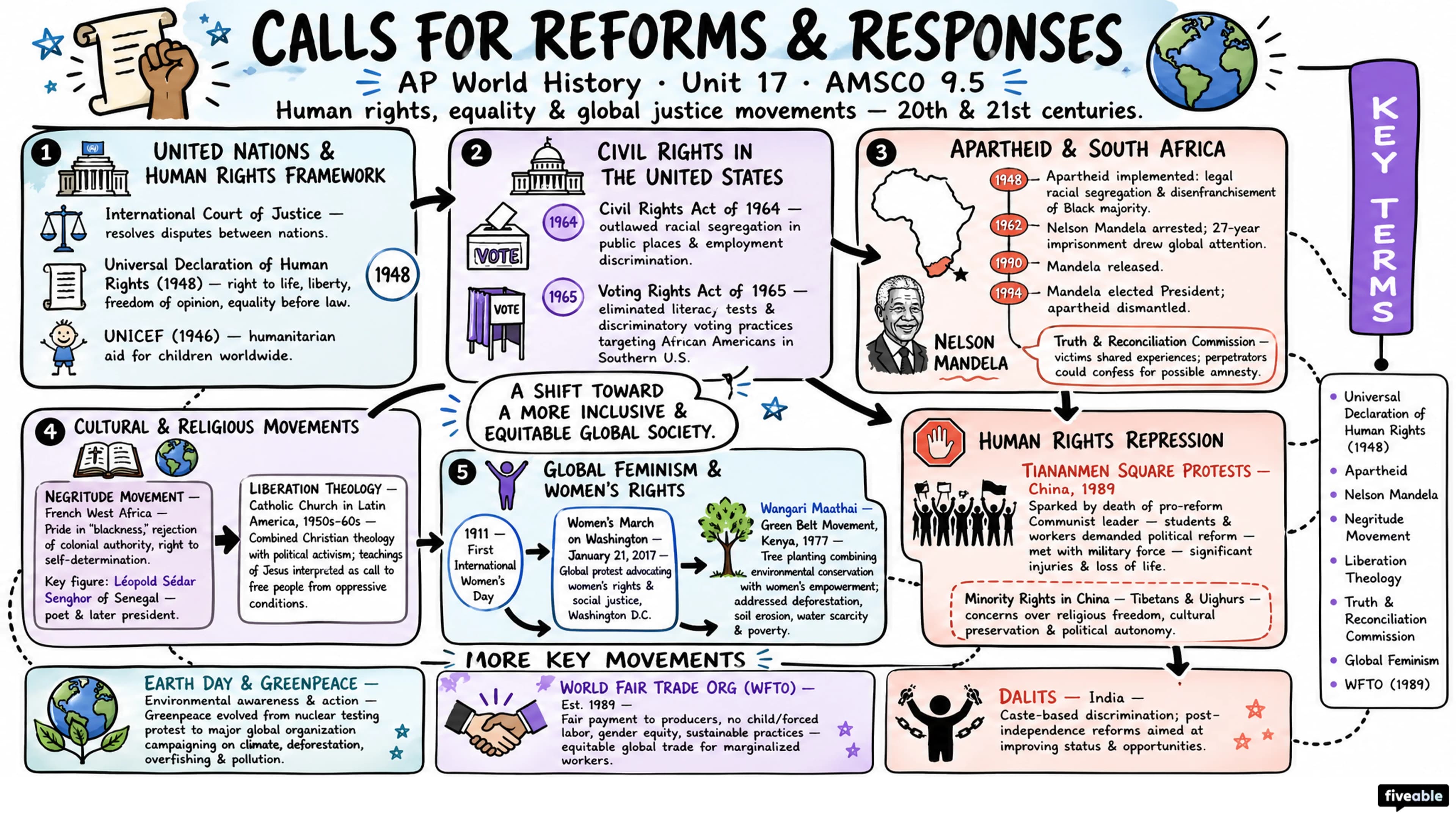 AMSCO 9.5 Calls for Reforms and Responses Notes - AP World History - Amsco Notes visual cheatsheet