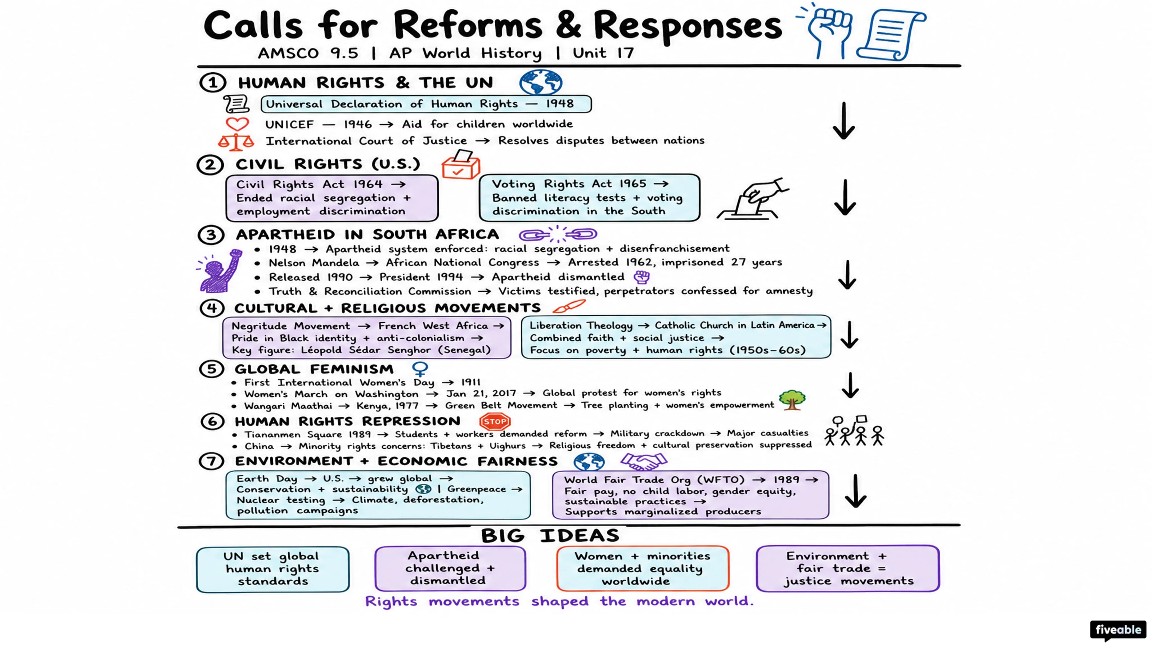 AMSCO 9.5 Calls for Reforms and Responses Notes - AP World History - Amsco Notes visual cheatsheet