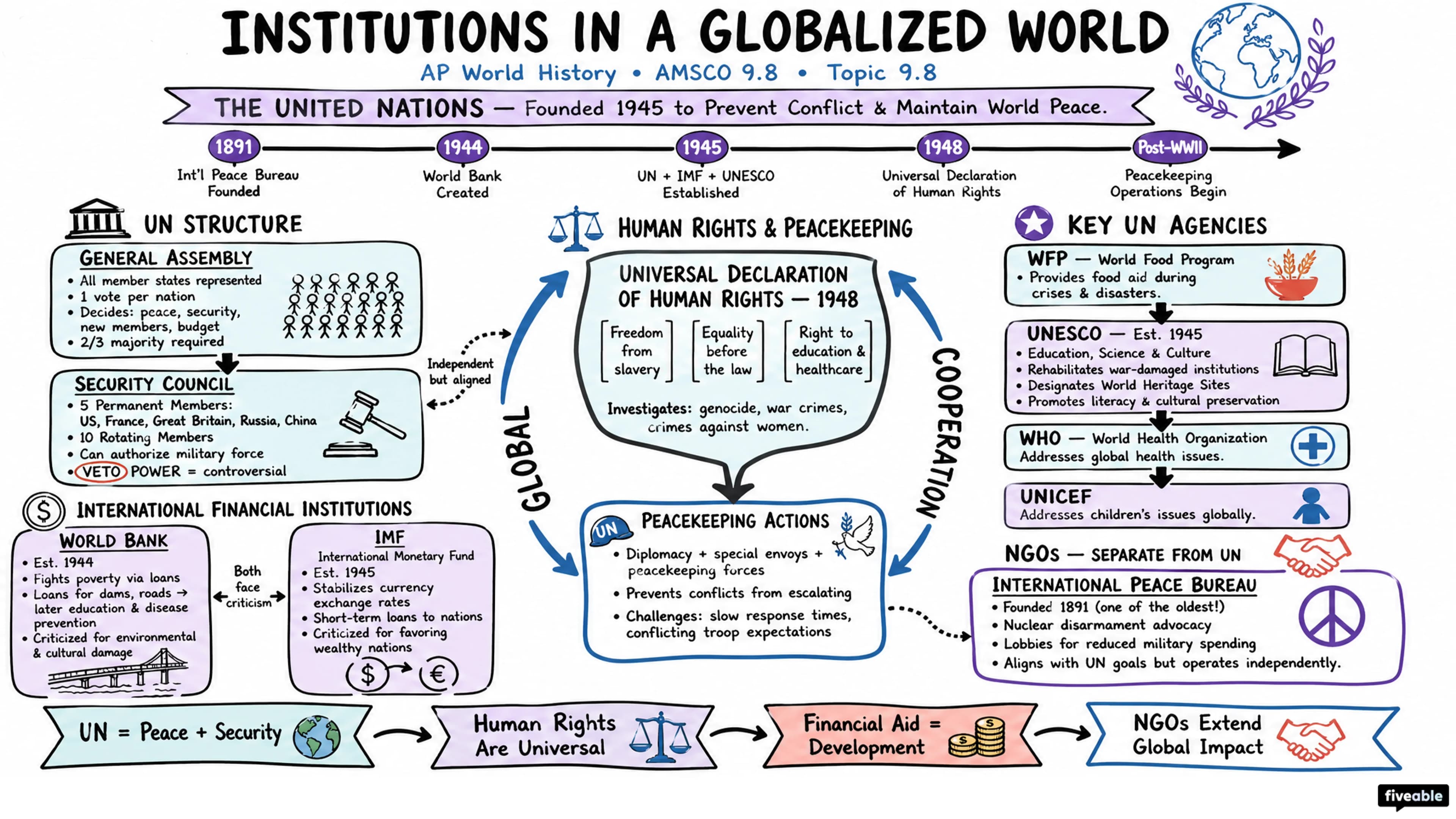 AMSCO 9.8 Institutions Developing in a Globalized World Notes - AP World History - Amsco Notes visual cheatsheet