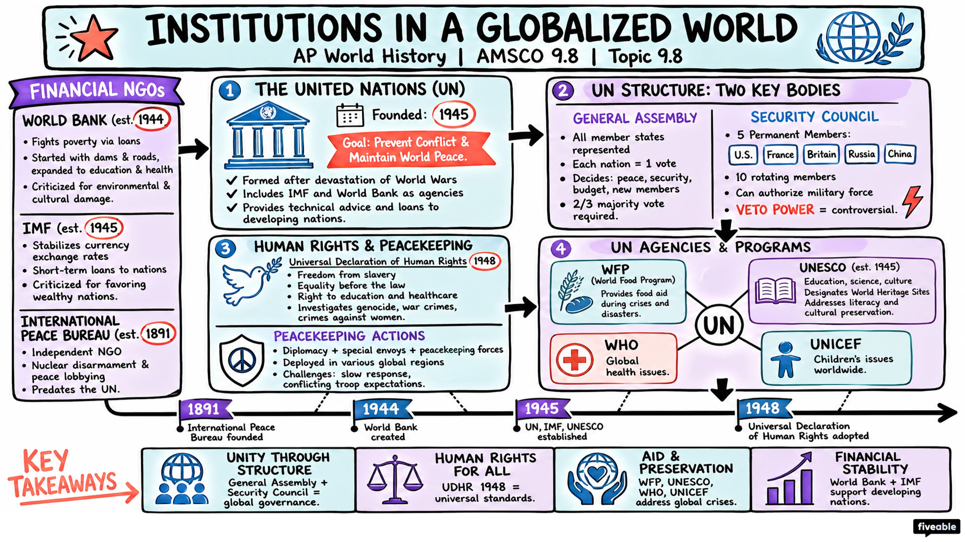 AMSCO 9.8 Institutions Developing in a Globalized World Notes - AP World History - Amsco Notes visual cheatsheet