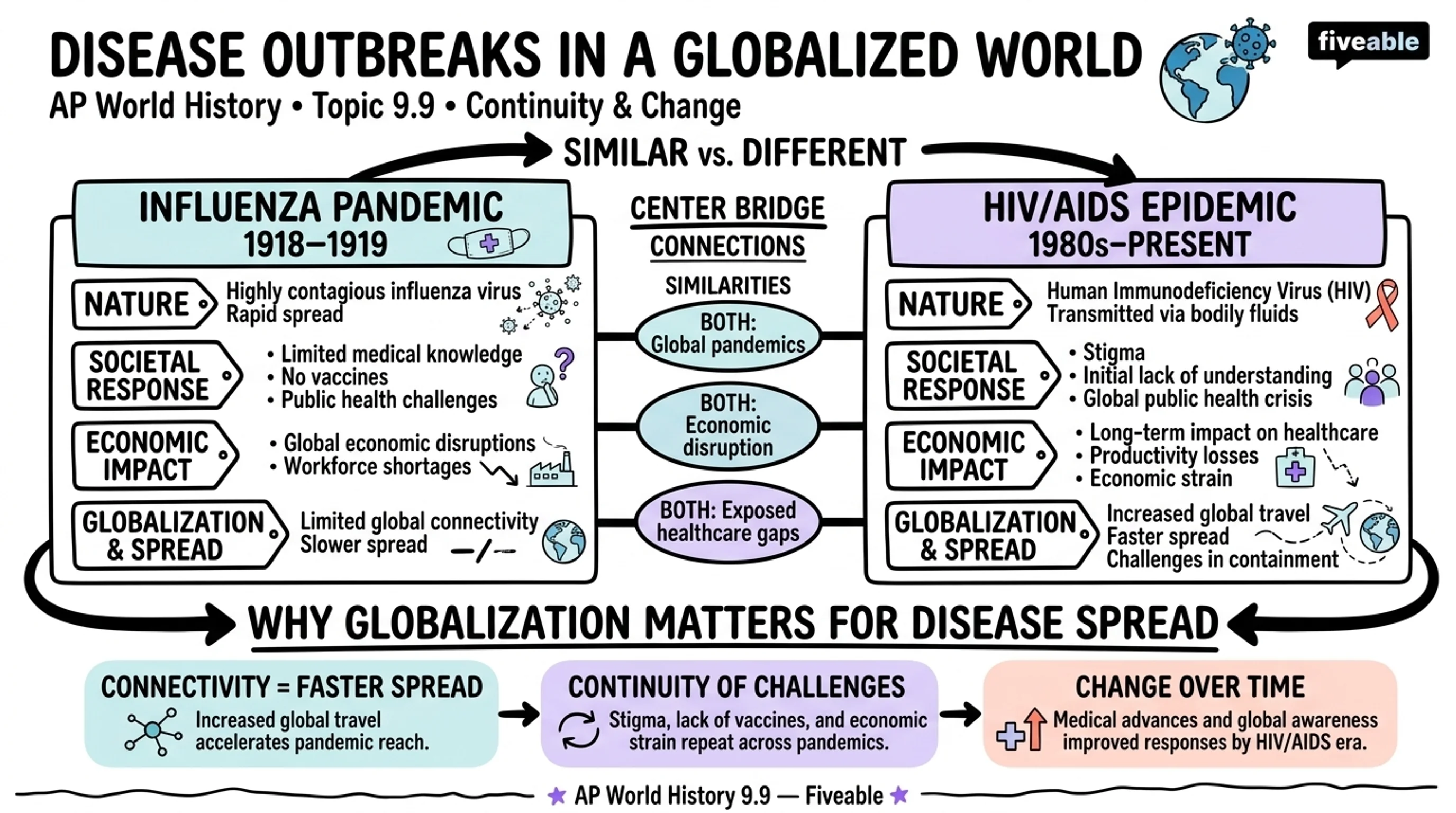 AMSCO 9.9 Continuity and Change in a Globalized World Notes - AP World History - Amsco Notes visual cheatsheet