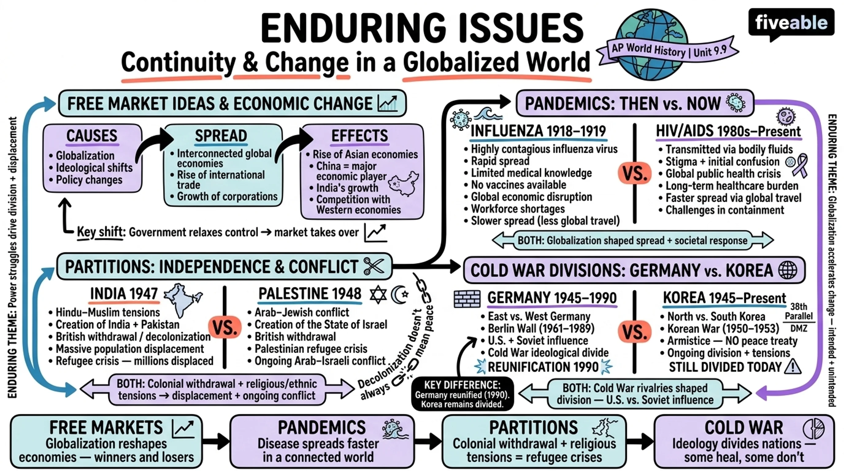 AMSCO 9.9 Continuity and Change in a Globalized World Notes - AP World History - Amsco Notes visual cheatsheet