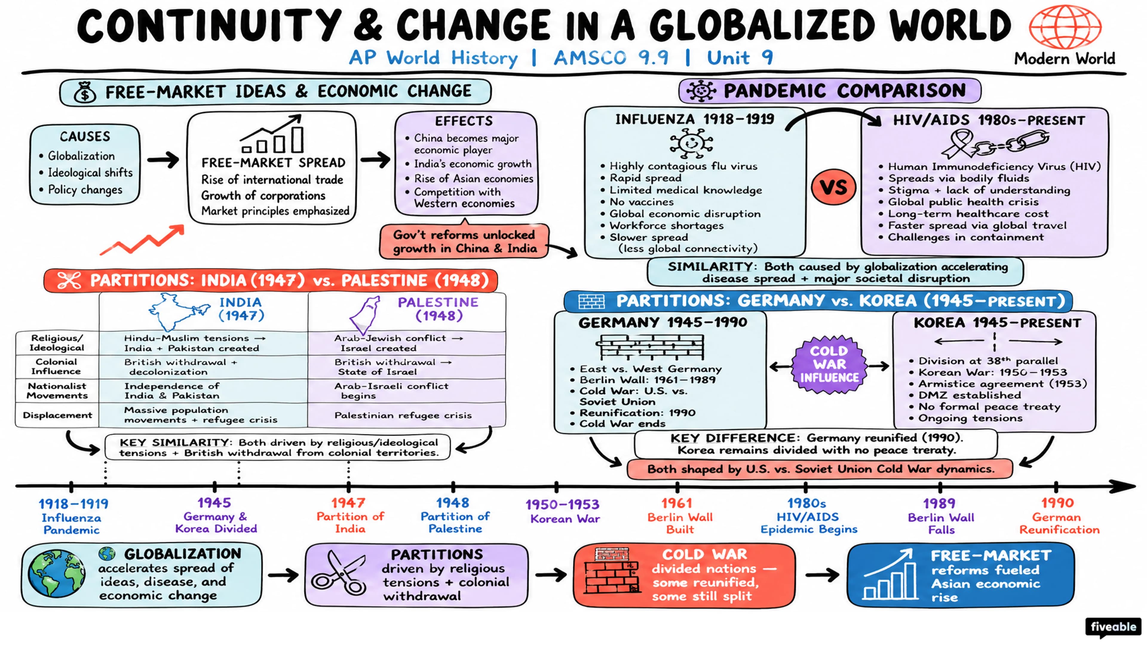 AMSCO 9.9 Continuity and Change in a Globalized World Notes - AP World History - Amsco Notes visual cheatsheet