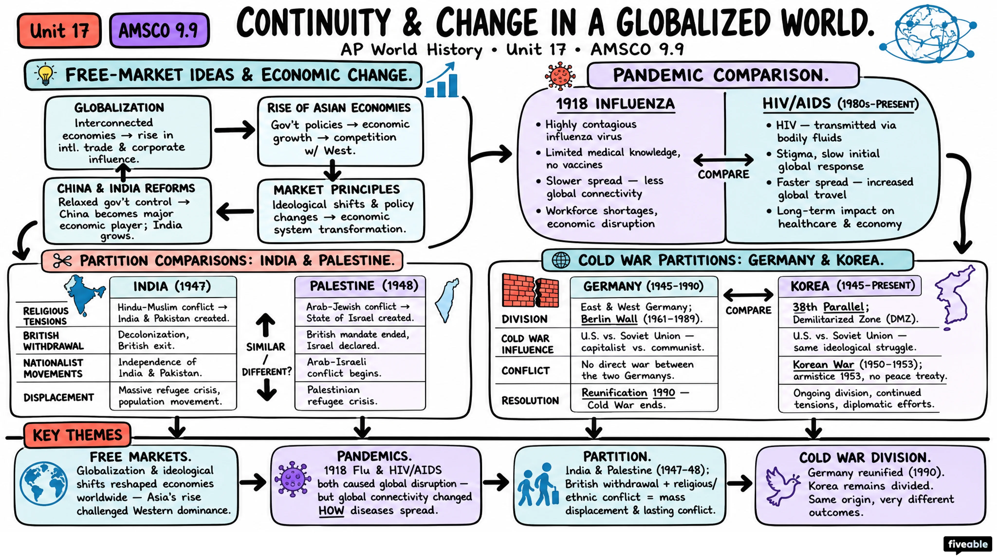 AMSCO 9.9 Continuity and Change in a Globalized World Notes - AP World History - Amsco Notes visual cheatsheet