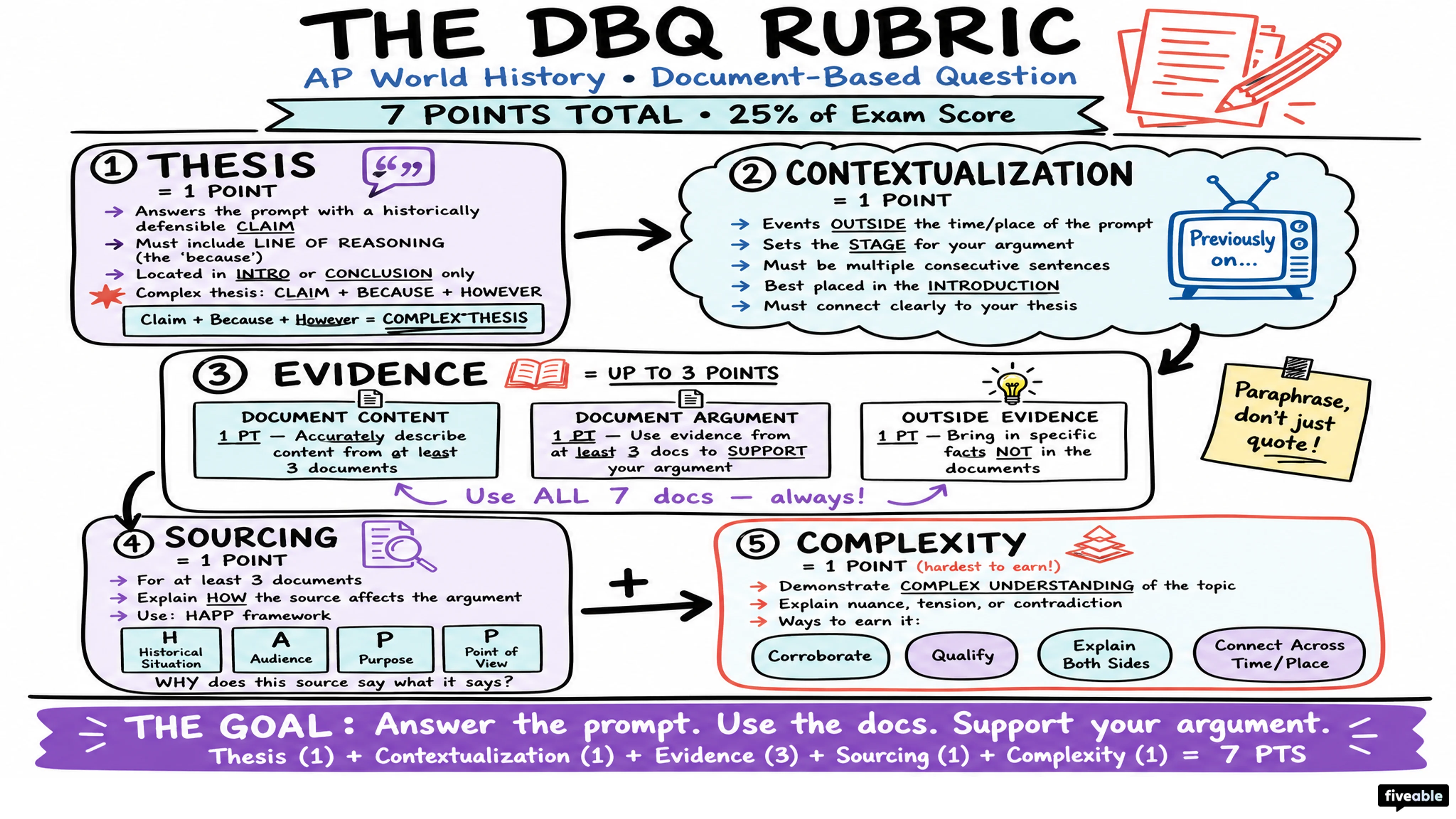 AP World Document-Based Question (DBQ) Overview - AP World History - Exam Skills visual cheatsheet