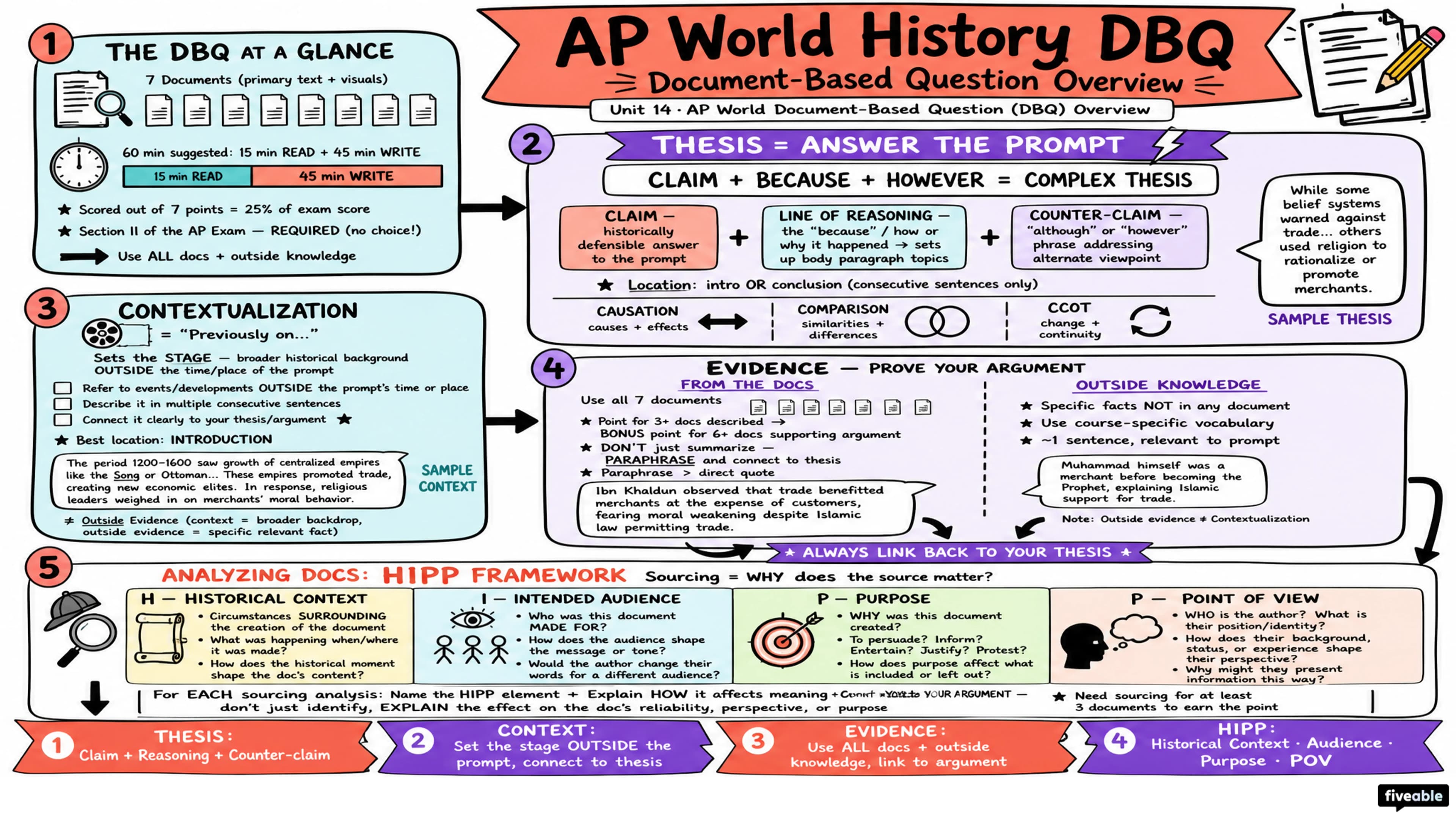 AP World Document-Based Question (DBQ) Overview - AP World History - Exam Skills visual cheatsheet