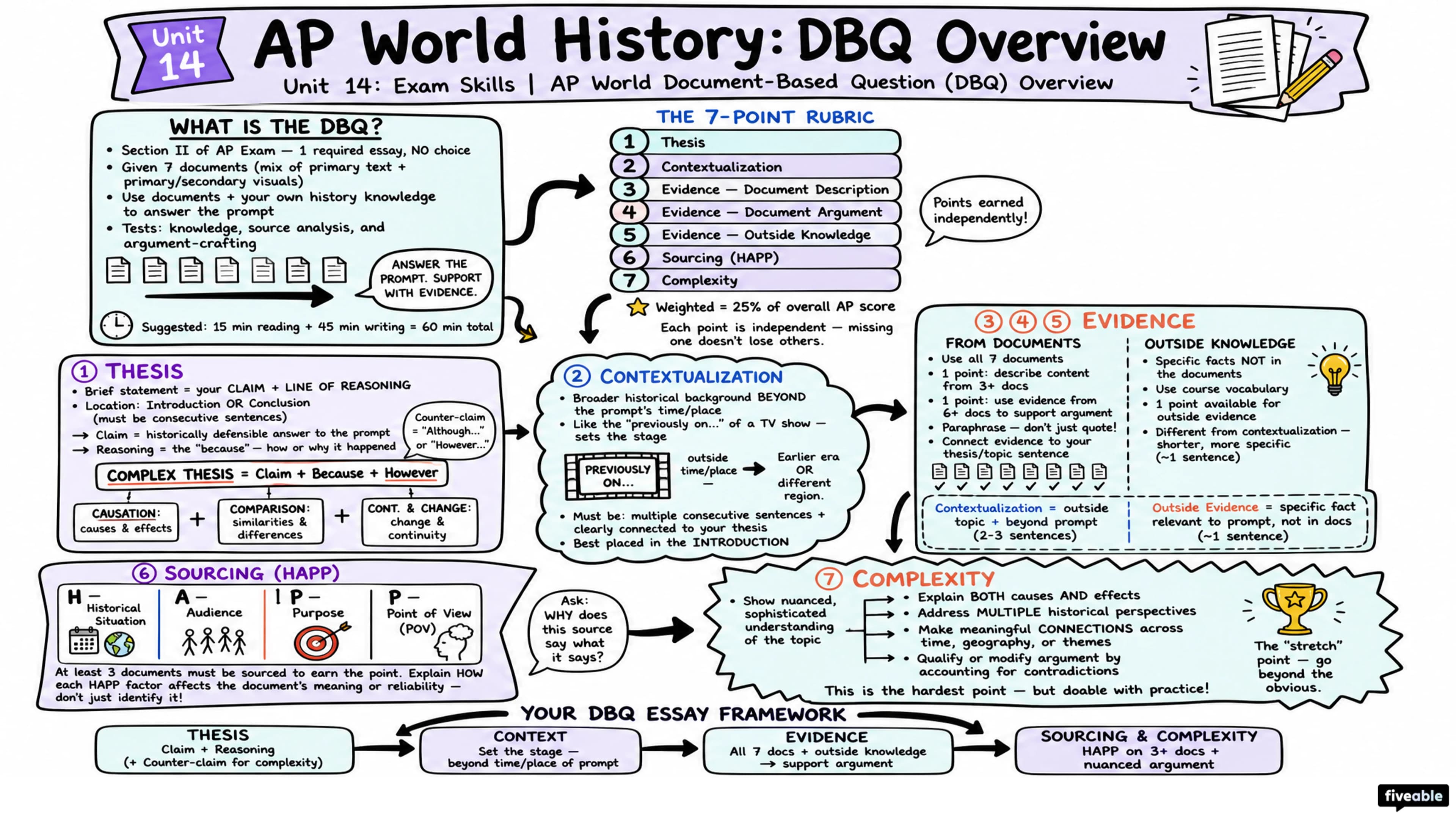 AP World Document-Based Question (DBQ) Overview - AP World History - Exam Skills visual cheatsheet