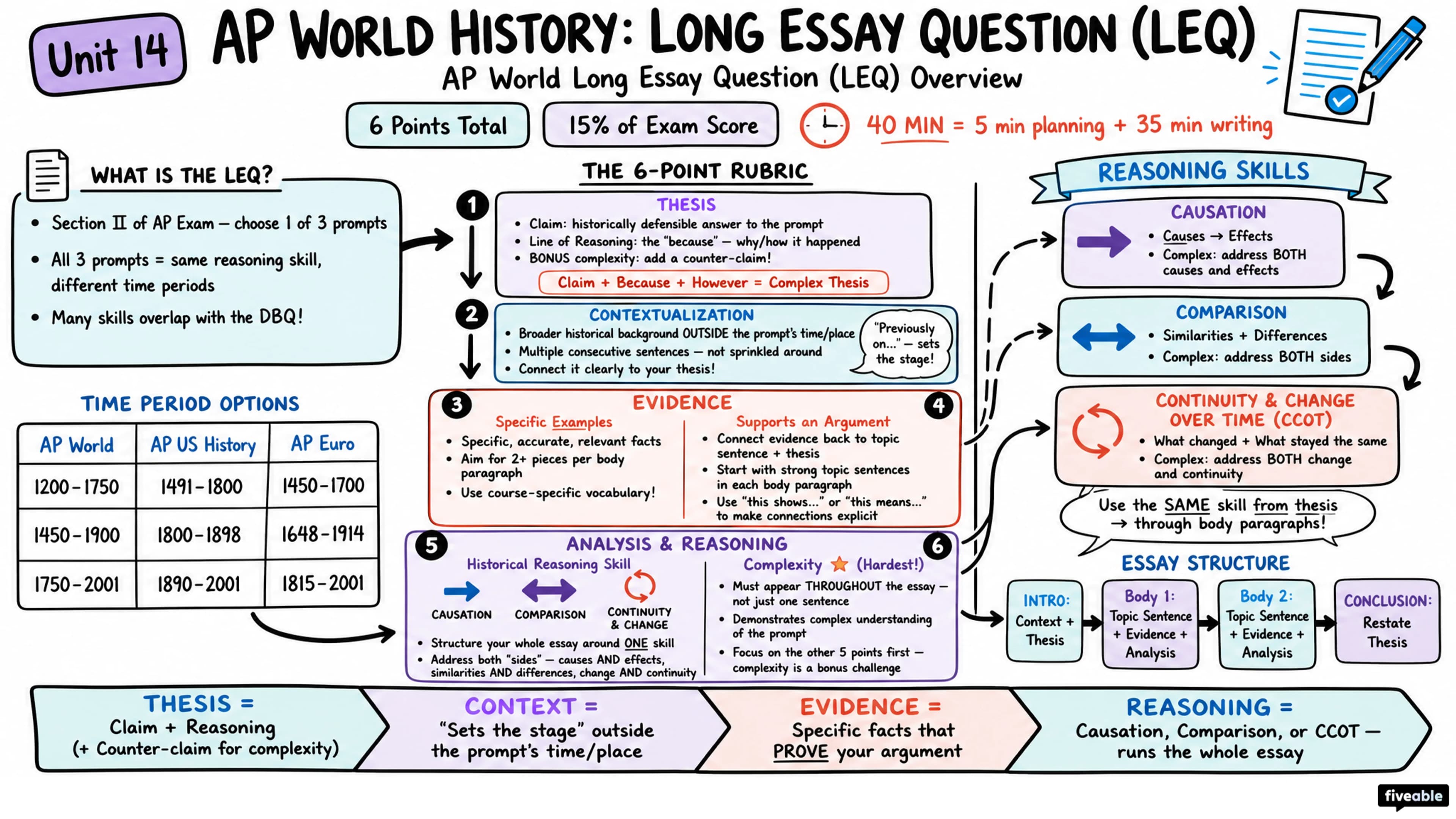 AP World Long Essay Question (LEQ) Overview - AP World History - Exam Skills visual cheatsheet