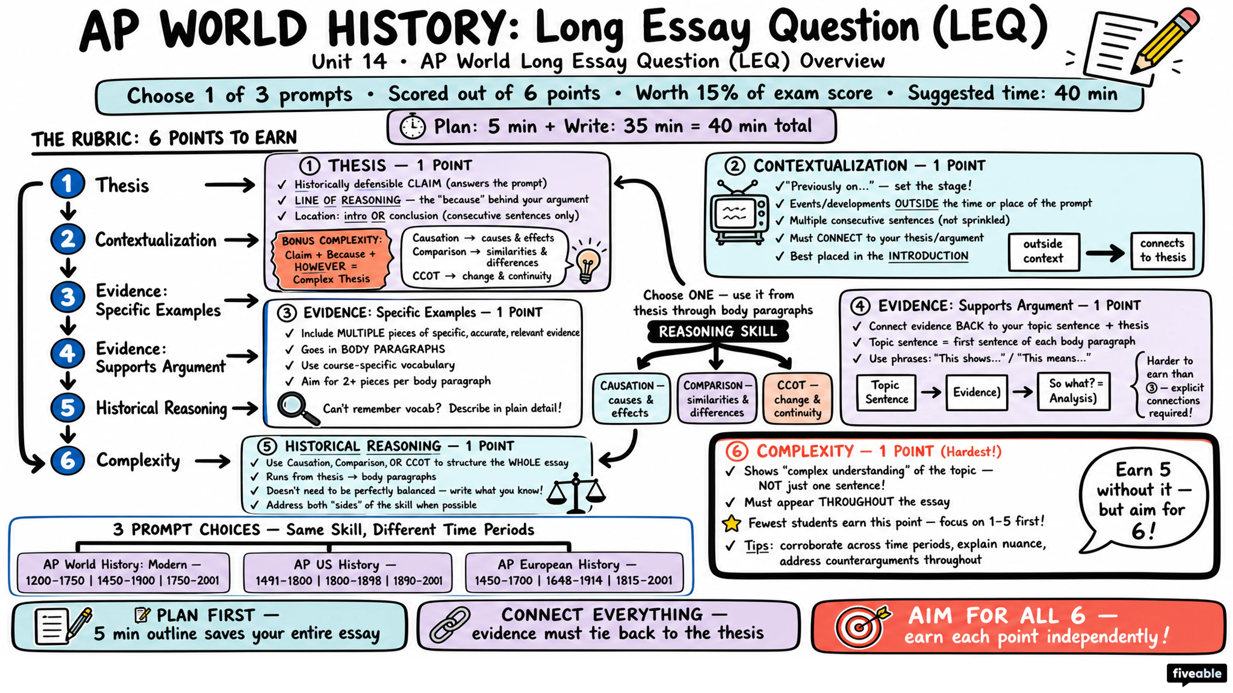 AP World Long Essay Question (LEQ) Overview - AP World History - Exam Skills visual cheatsheet