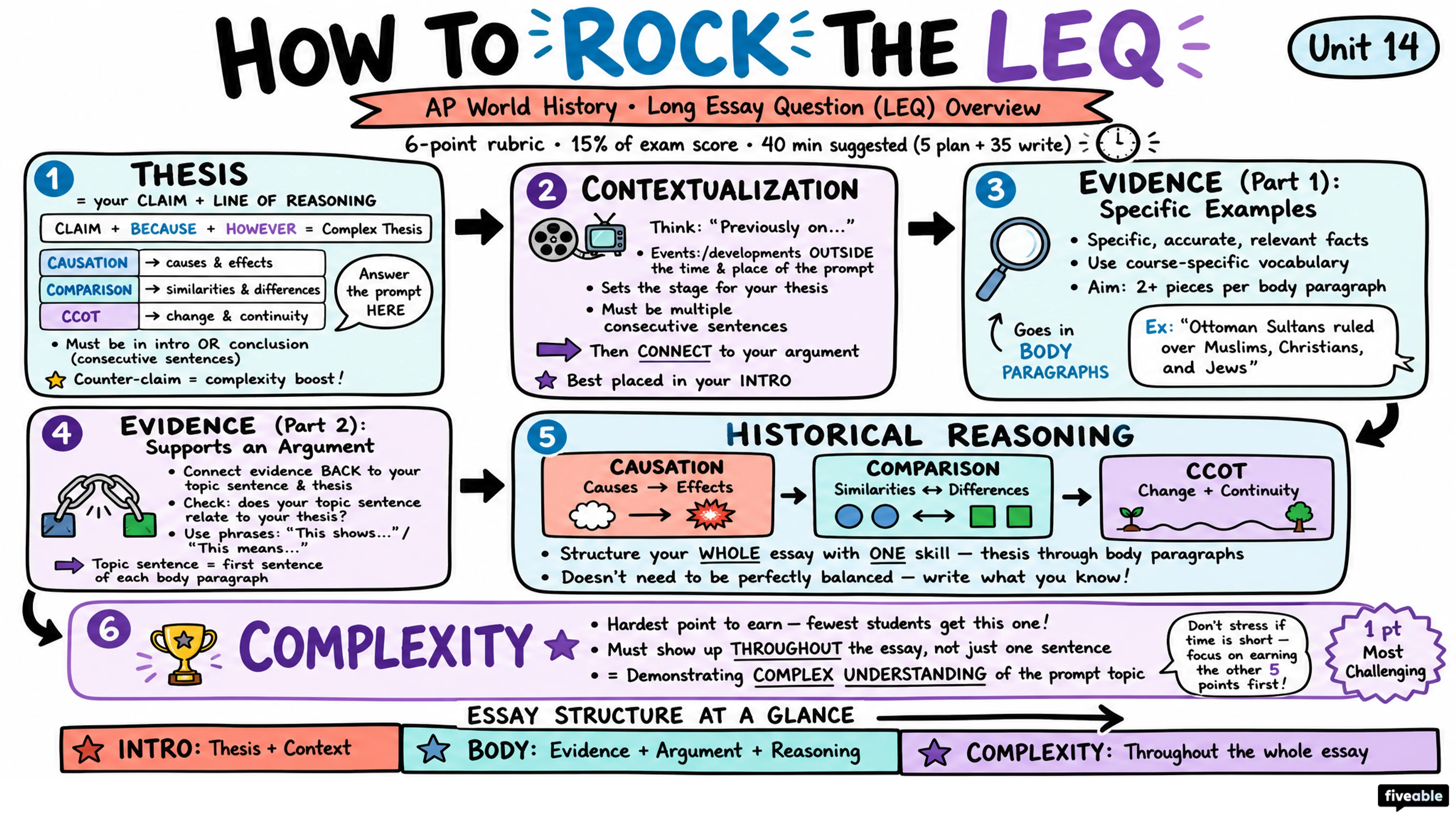AP World Long Essay Question (LEQ) Overview - AP World History - Exam Skills visual cheatsheet