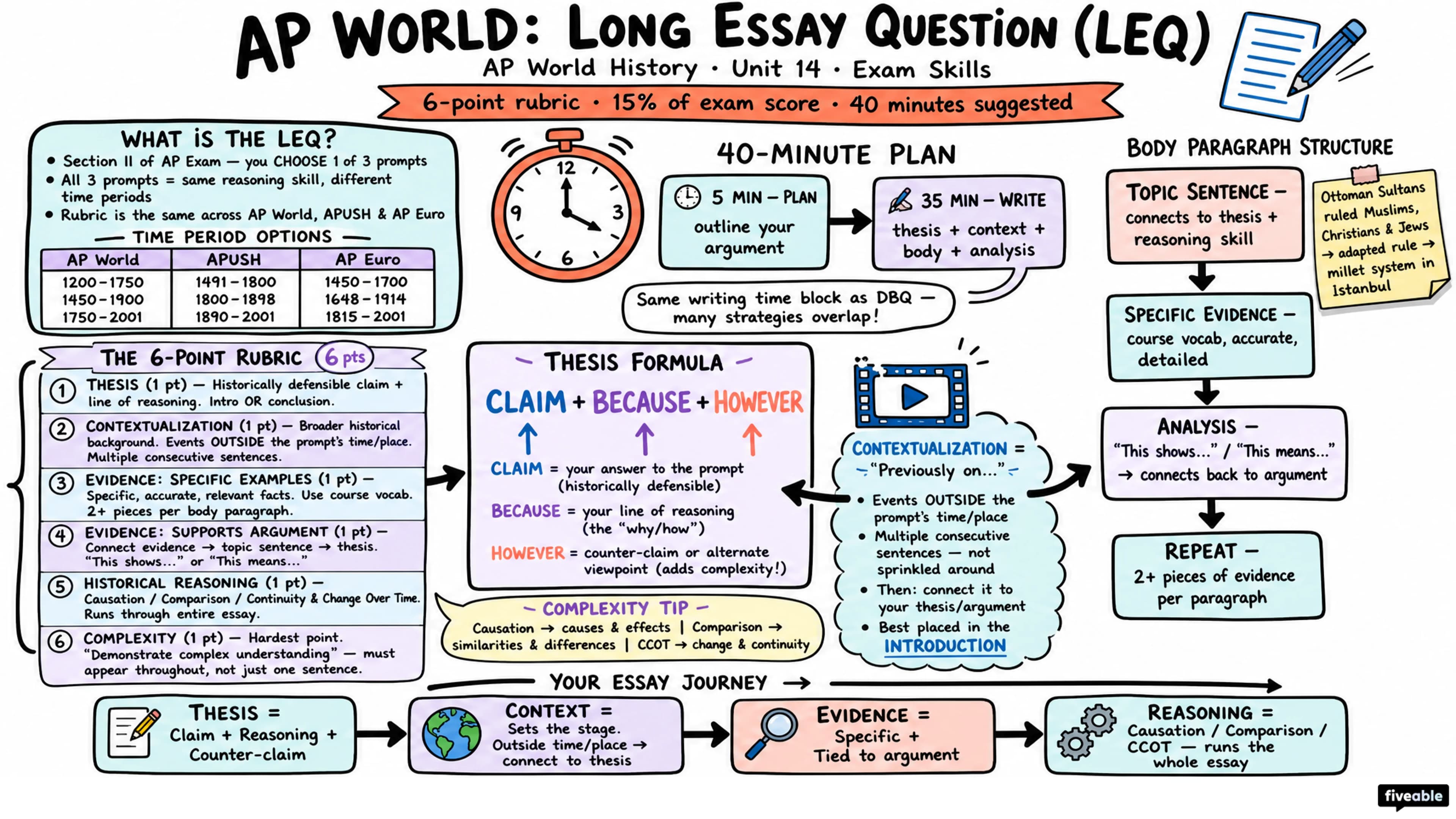 AP World Long Essay Question (LEQ) Overview - AP World History - Exam Skills visual cheatsheet