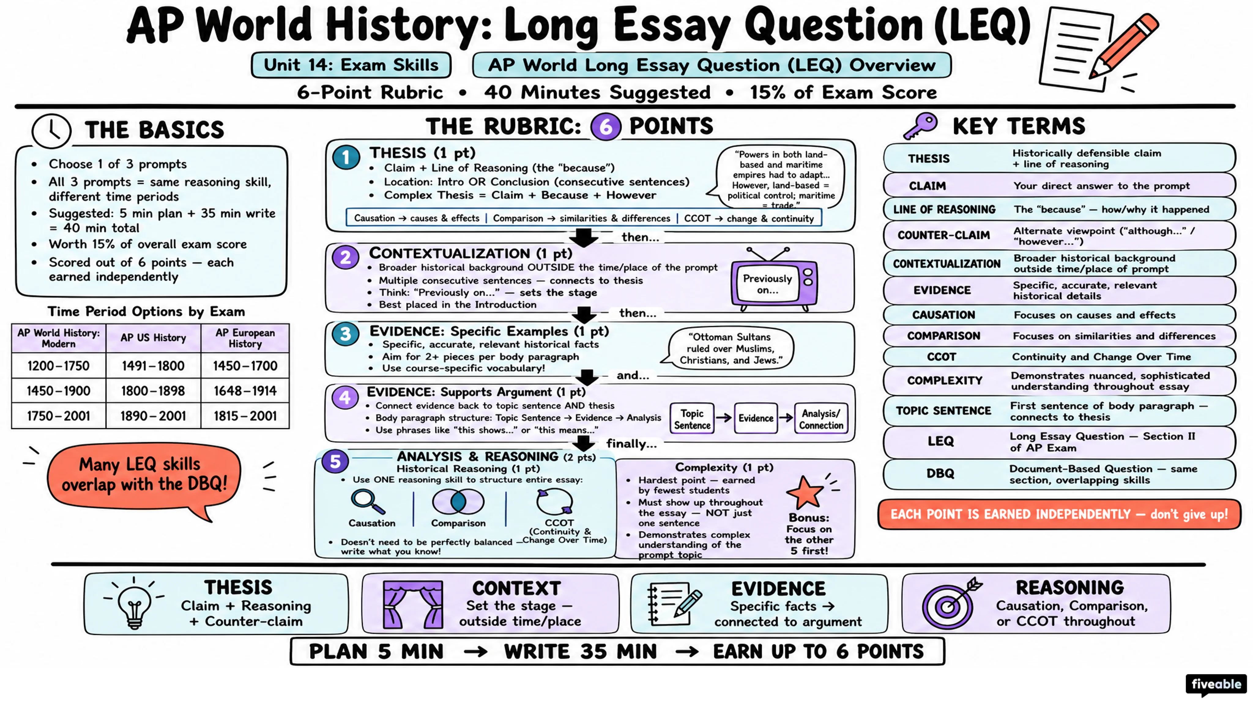 AP World Long Essay Question (LEQ) Overview - AP World History - Exam Skills visual cheatsheet