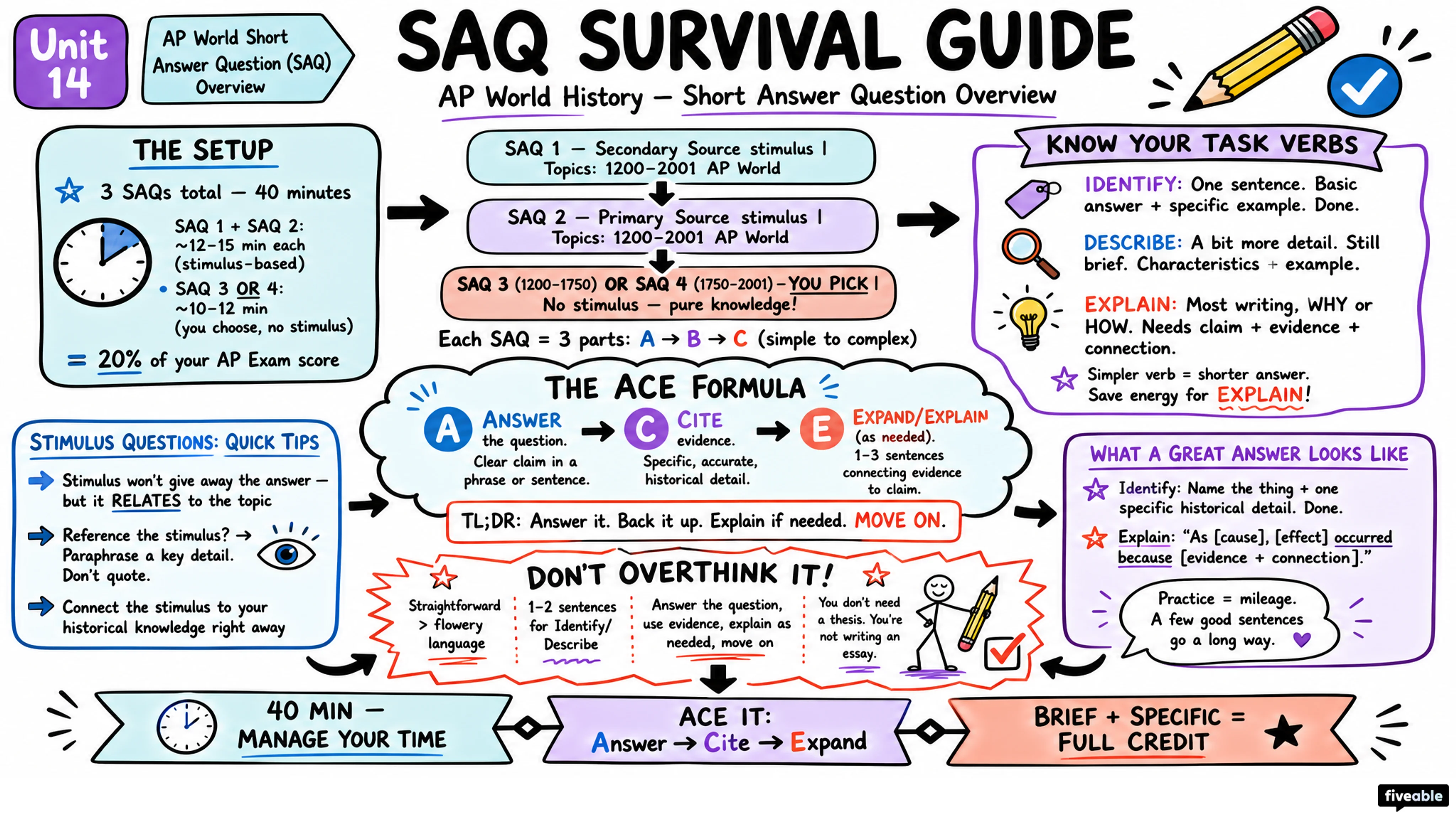 AP World Short Answer Question (SAQ) Overview - AP World History - Exam Skills visual cheatsheet