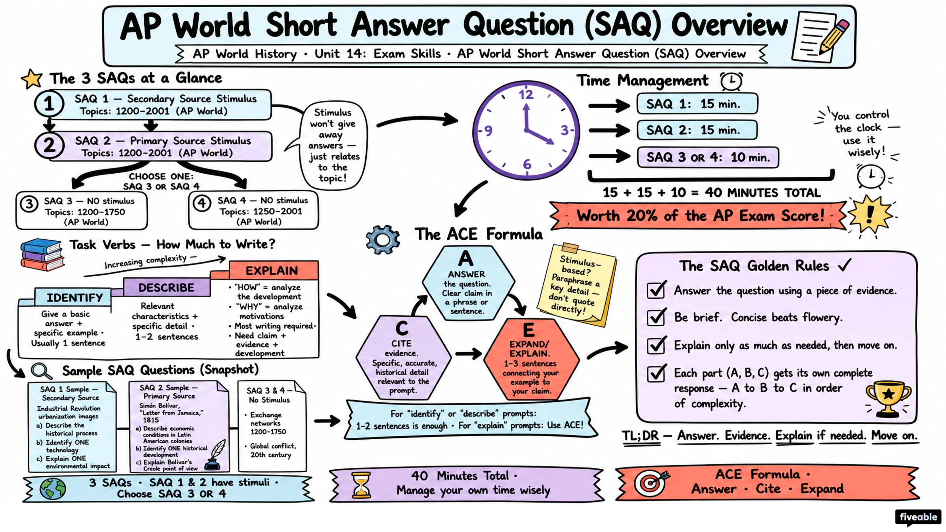 AP World Short Answer Question (SAQ) Overview - AP World History - Exam Skills visual cheatsheet