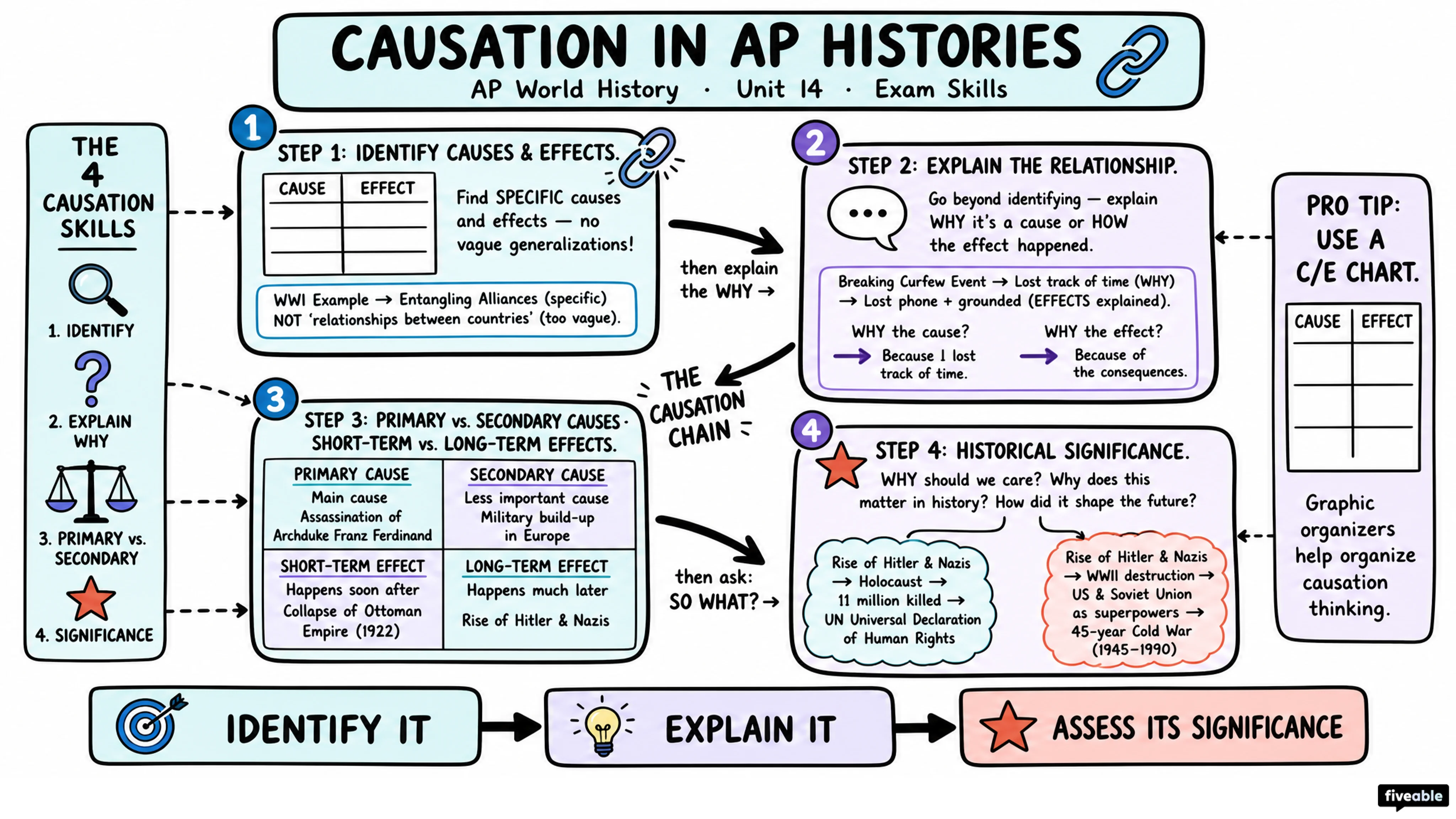 Causation in the AP Histories - AP World History - Exam Skills visual cheatsheet