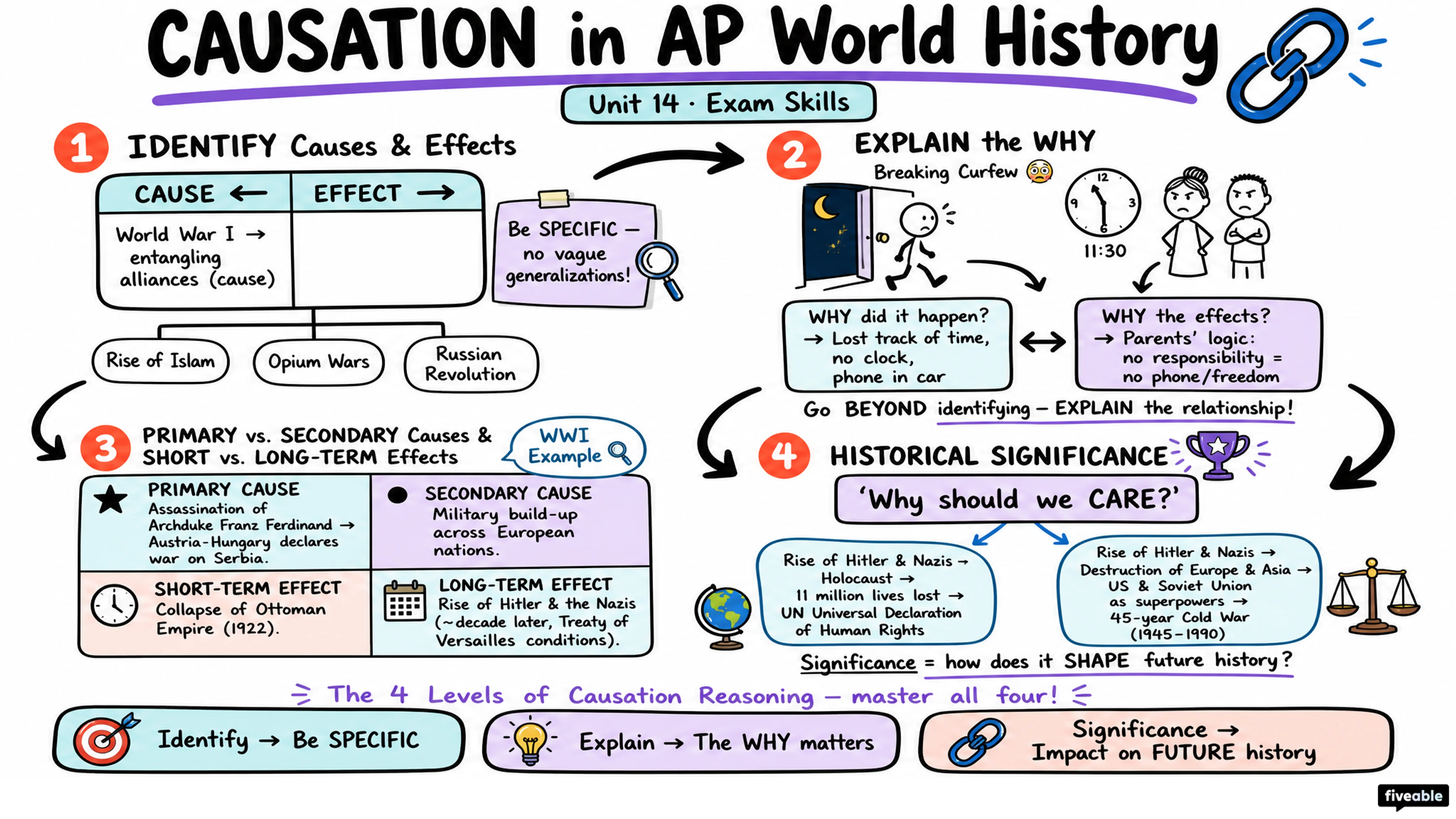 Causation in the AP Histories - AP World History - Exam Skills visual cheatsheet