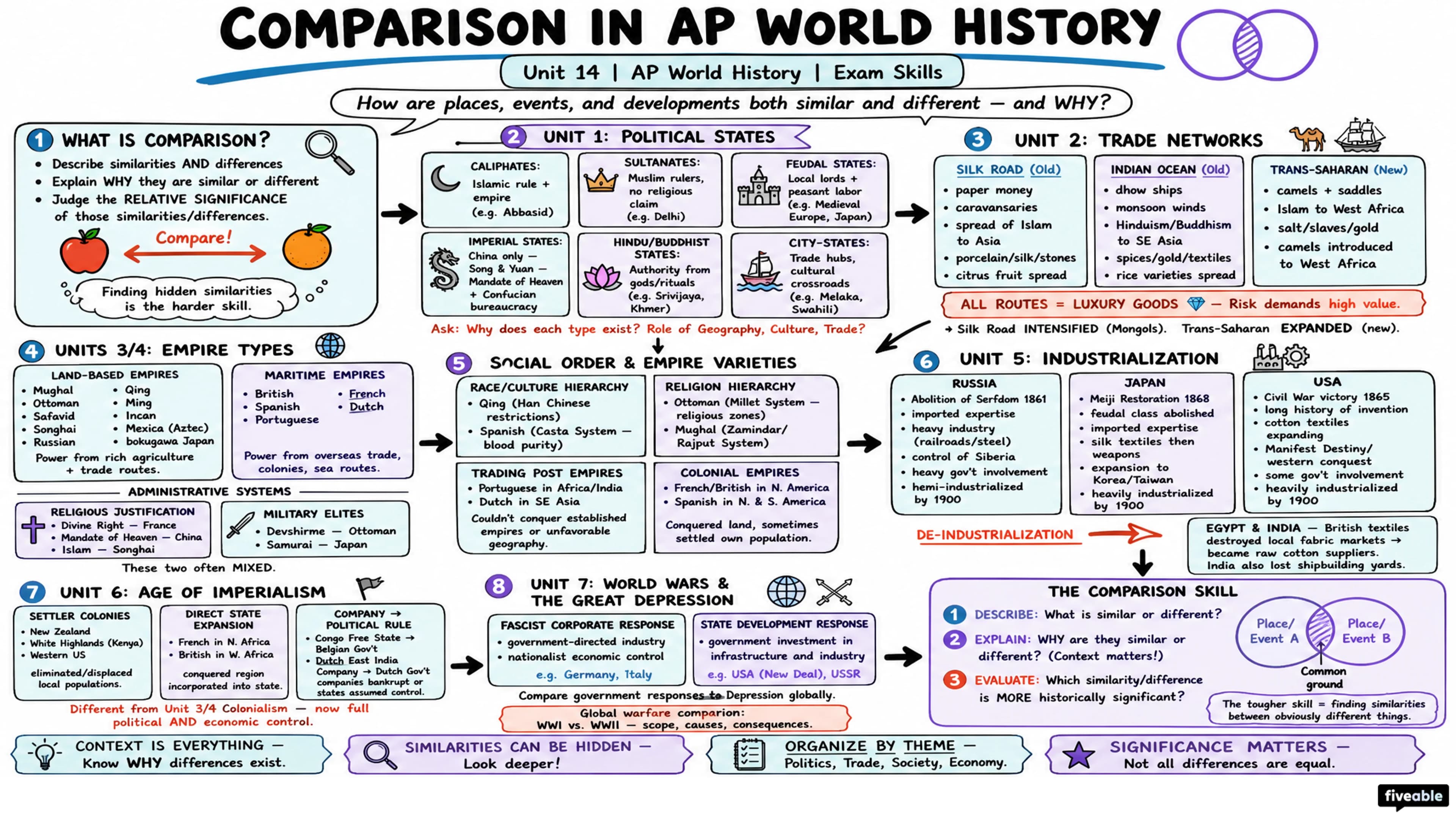 Comparison in the AP Histories - AP World History - Exam Skills visual cheatsheet