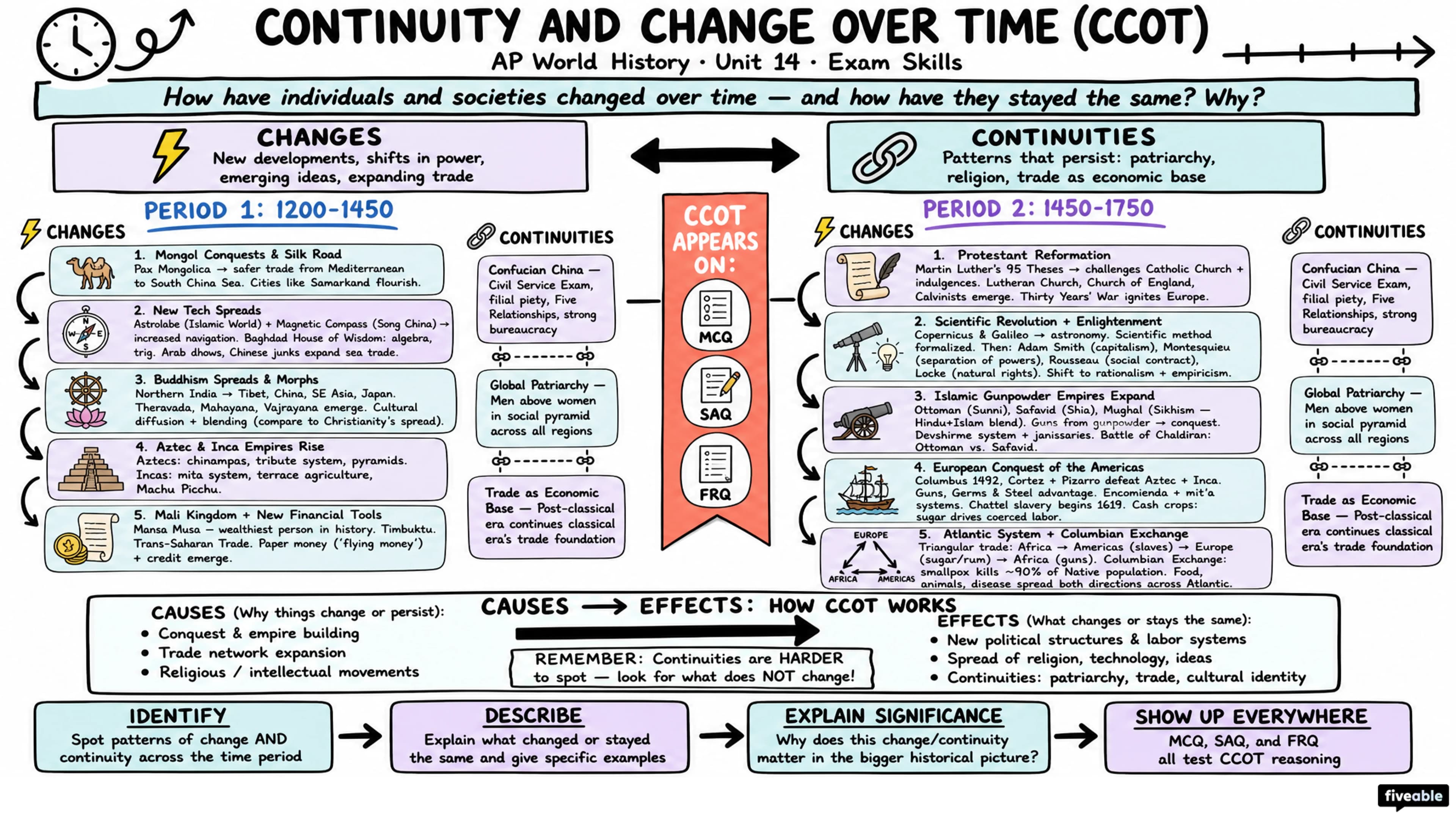 Continuity and Change Over Time in the AP Histories - AP World History - Exam Skills visual cheatsheet