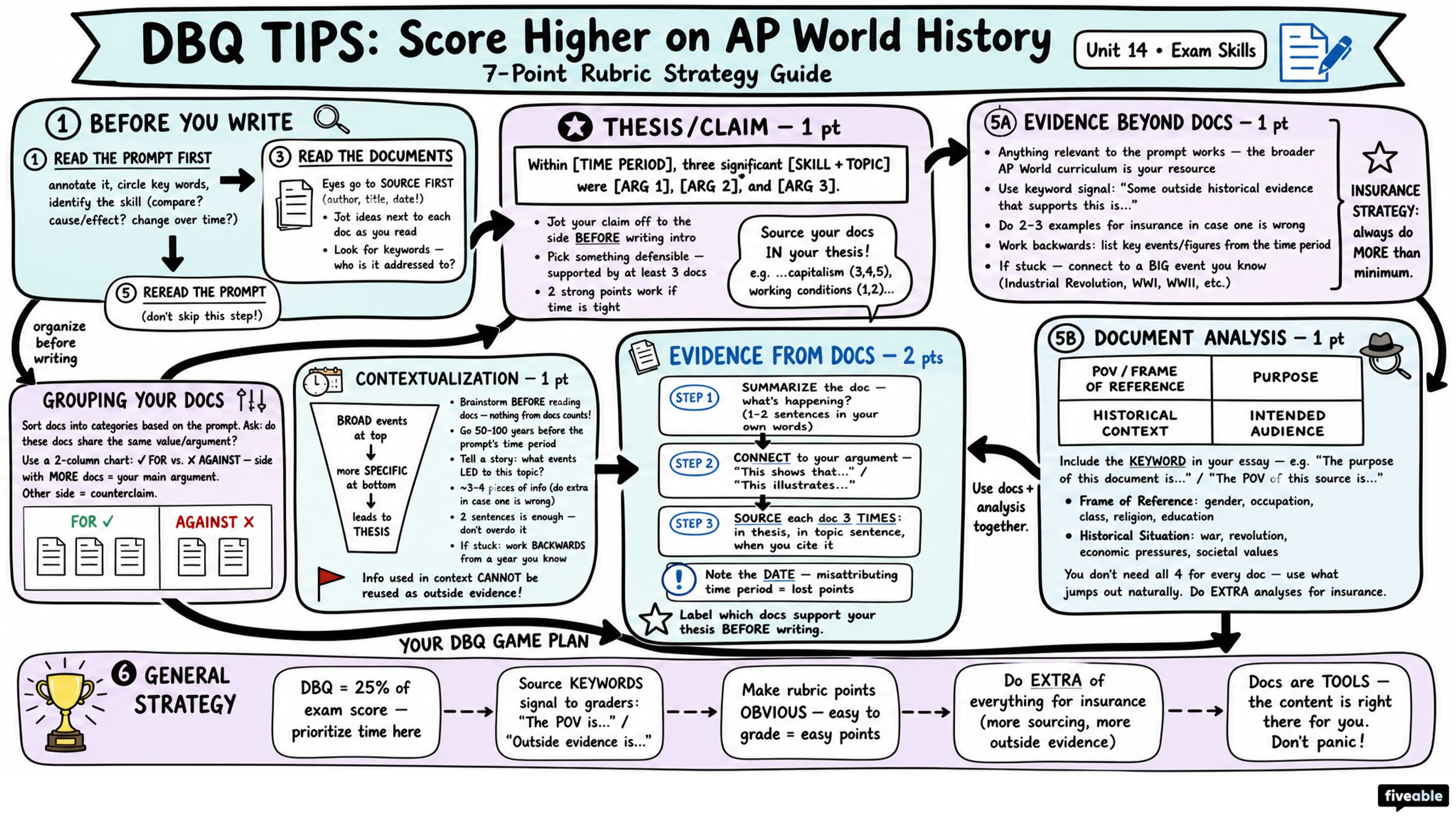 Score Higher on AP World History: Tips for DBQs - AP World History - Exam Skills visual cheatsheet